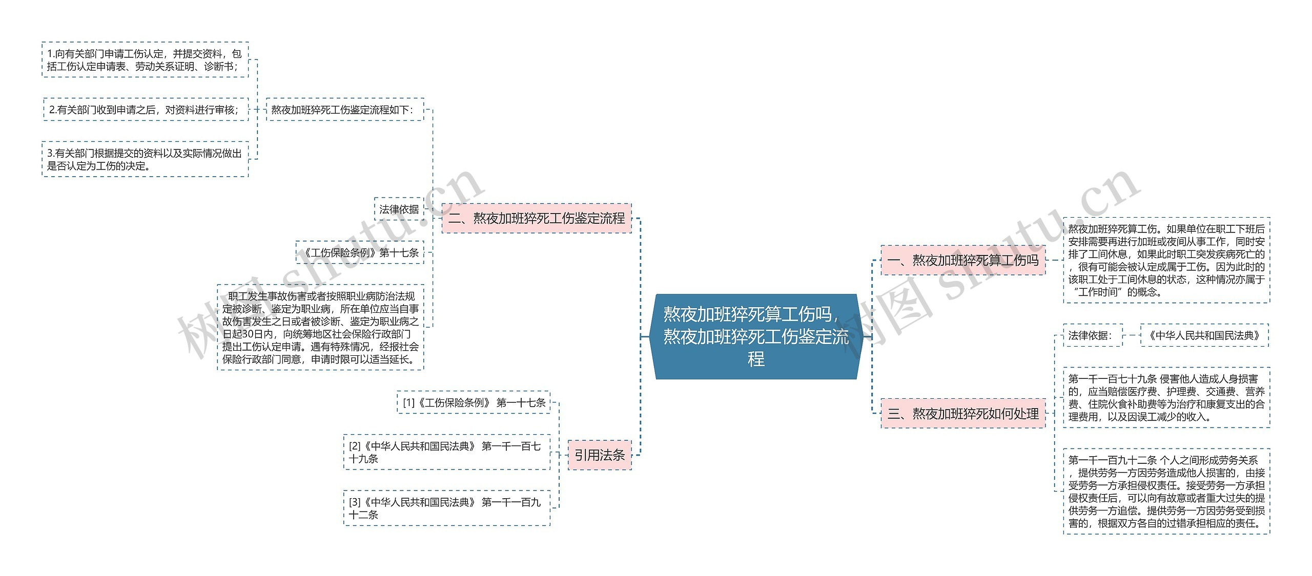 熬夜加班猝死算工伤吗，熬夜加班猝死工伤鉴定流程