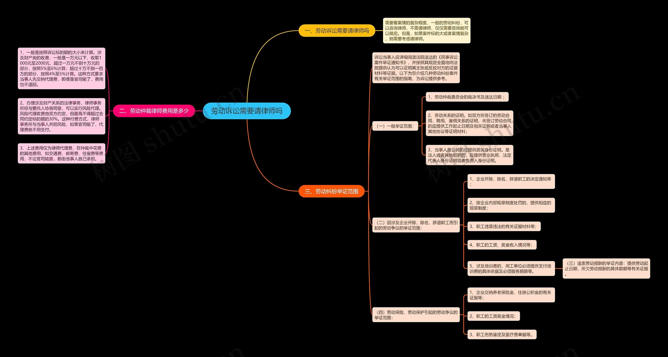 劳动诉讼需要请律师吗 劳动诉讼需要请律师吗