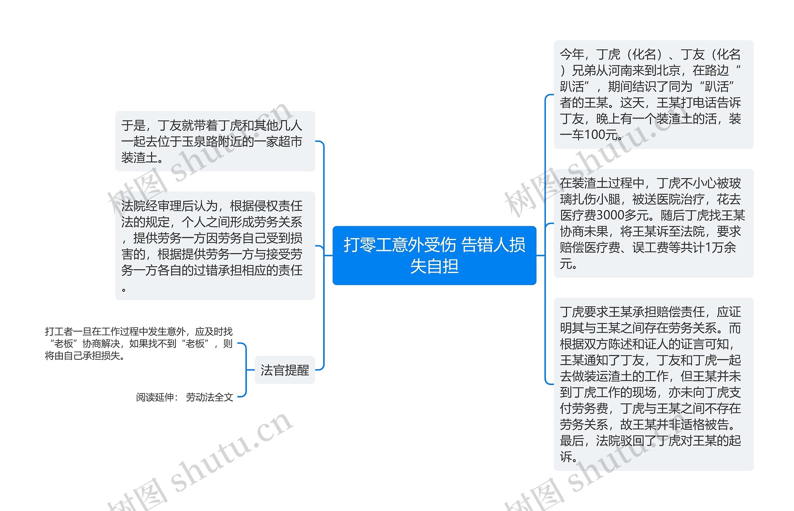 打零工意外受伤 告错人损失自担思维导图