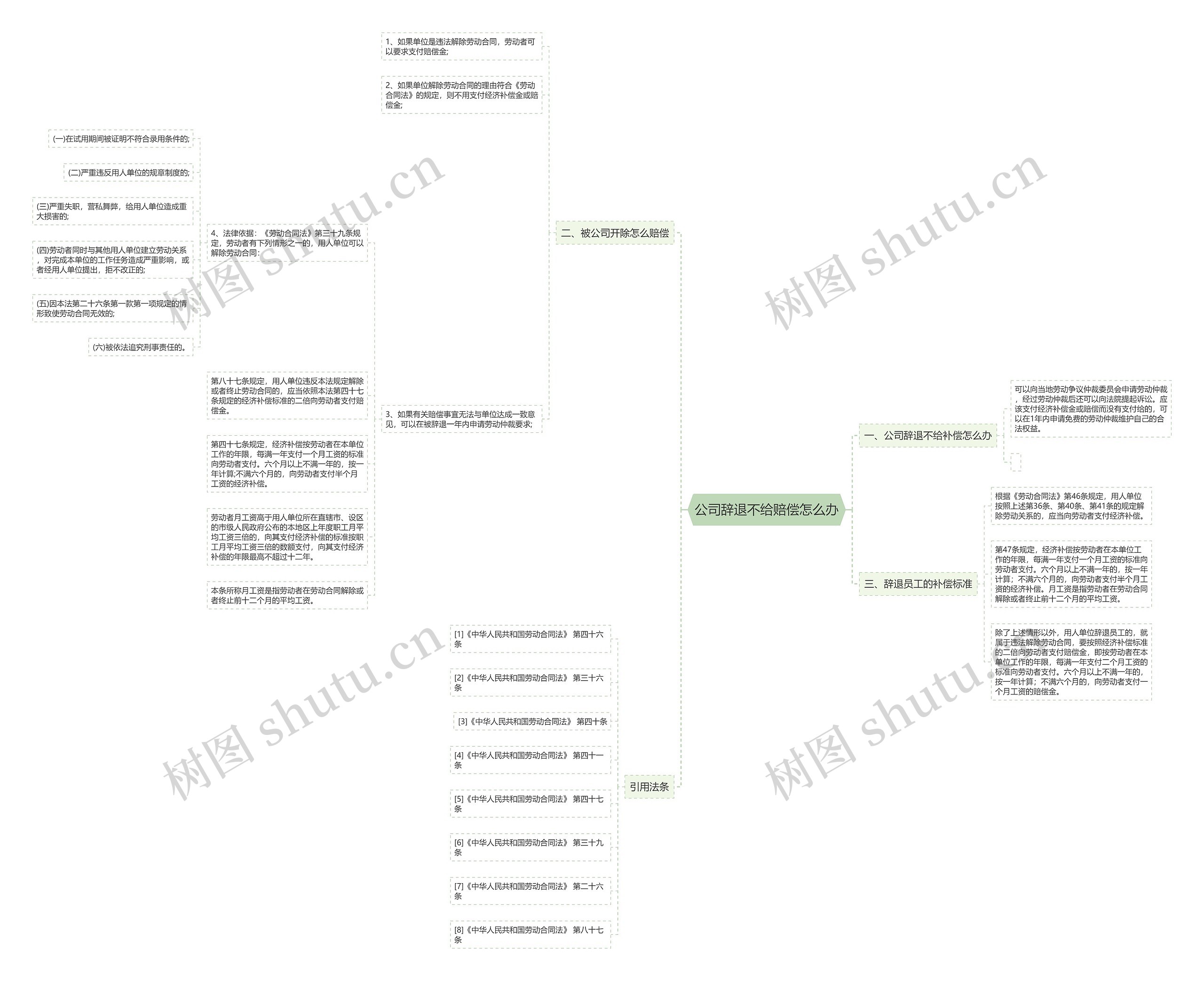 公司辞退不给赔偿怎么办思维导图