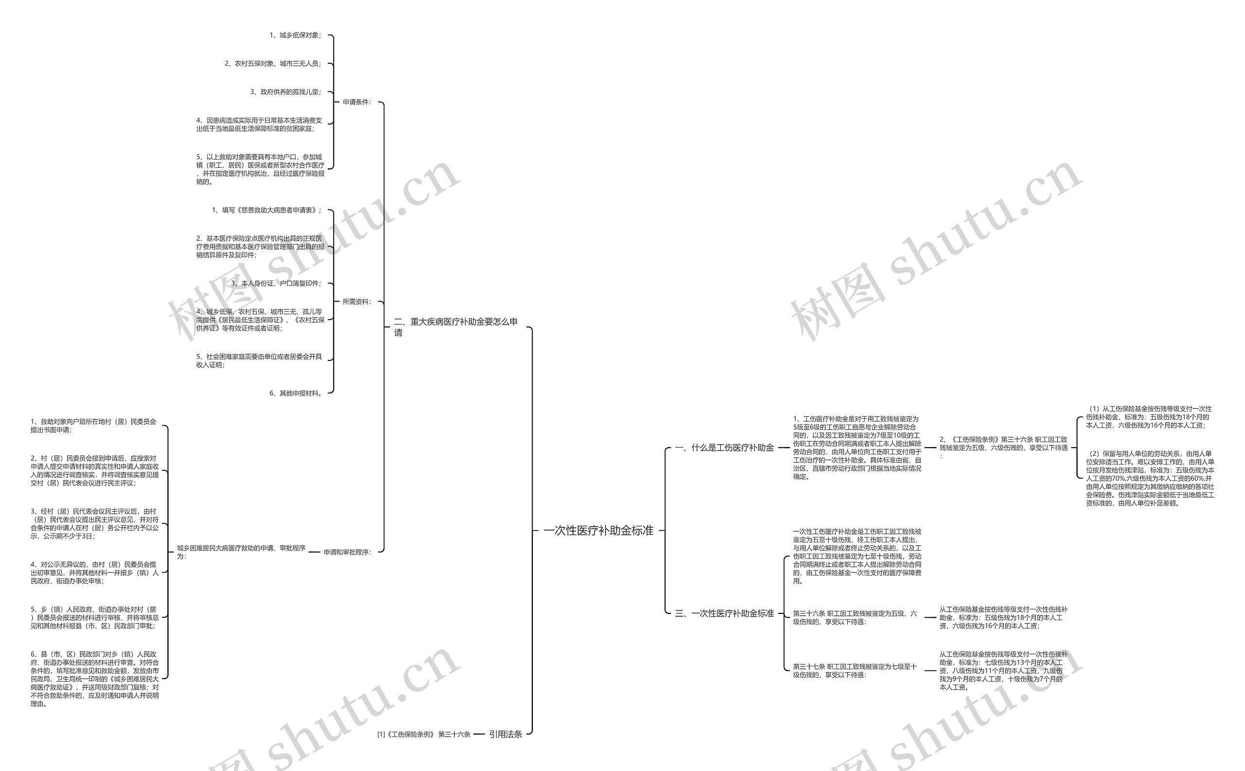 一次性医疗补助金标准思维导图