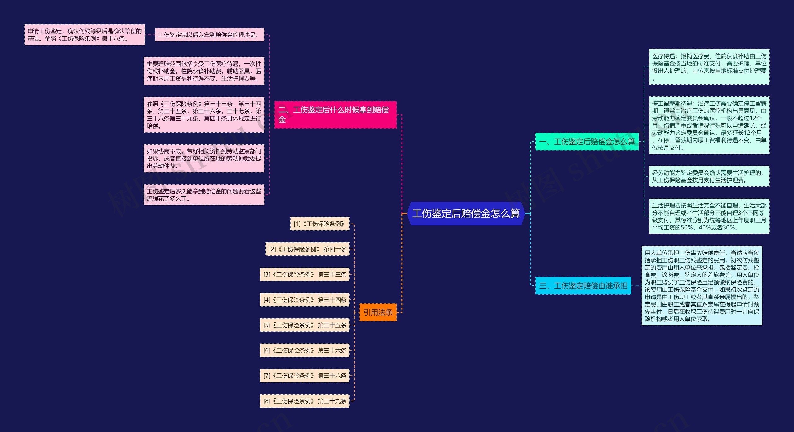 工伤鉴定后赔偿金怎么算思维导图