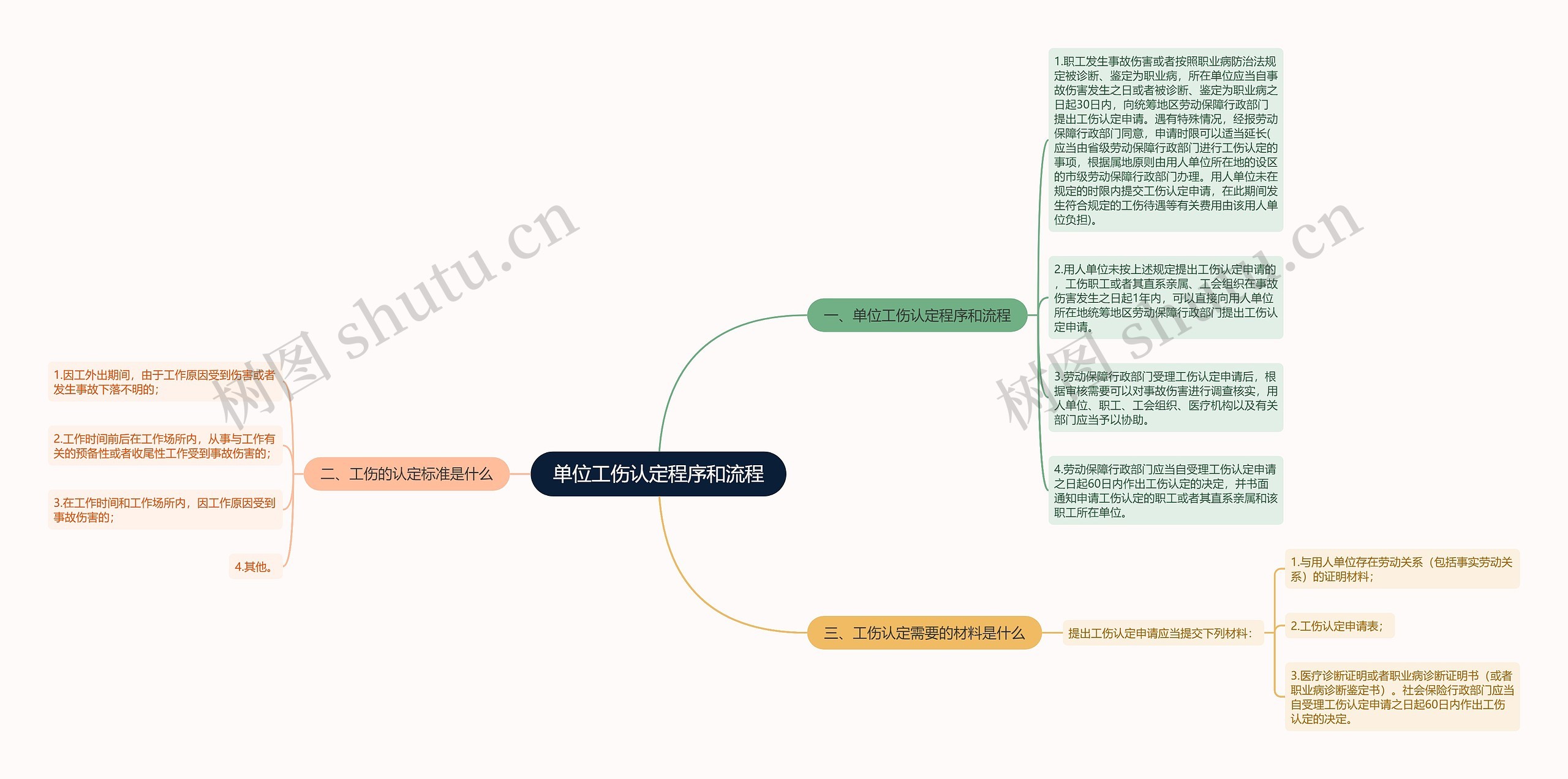 单位工伤认定程序和流程