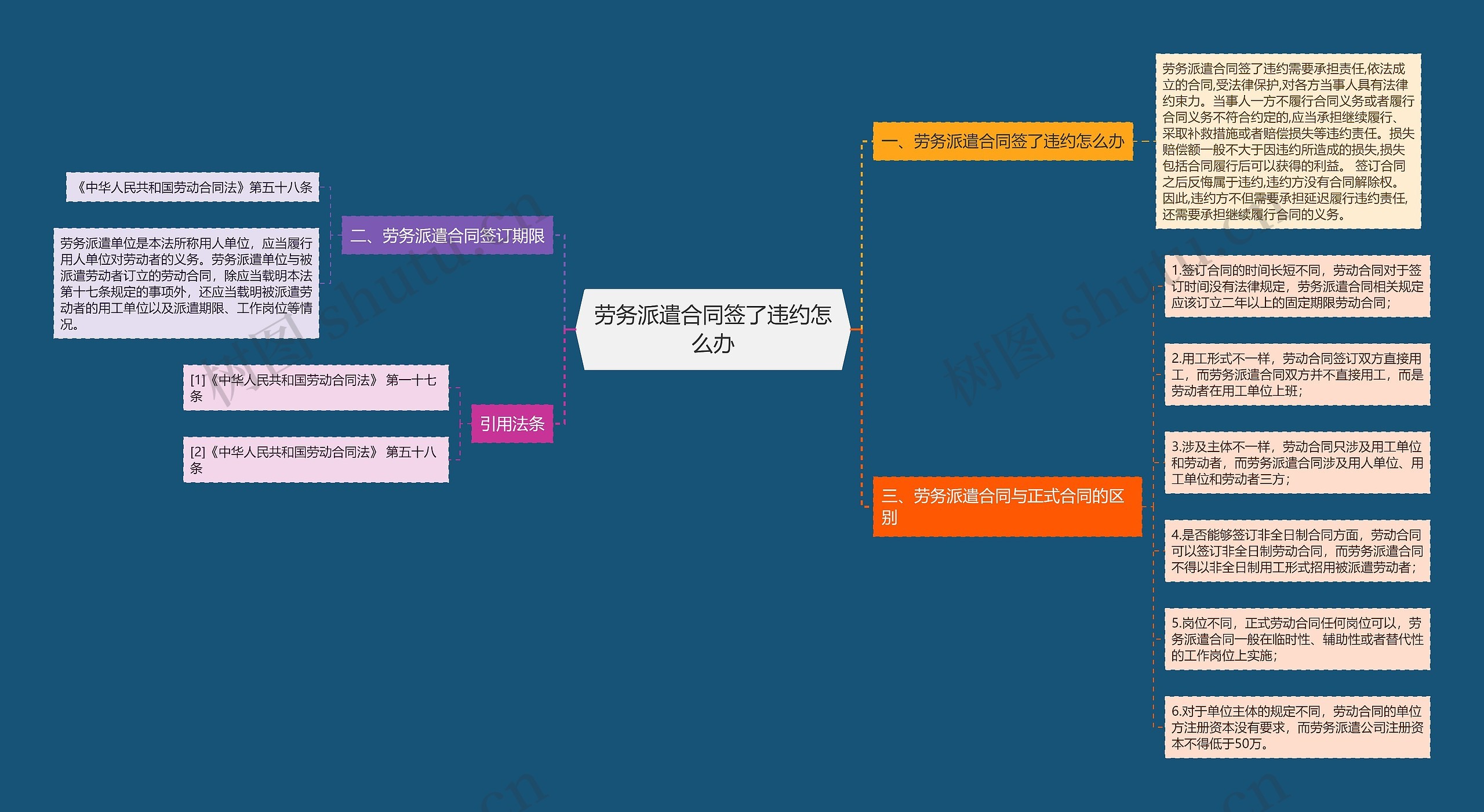 劳务派遣合同签了违约怎么办思维导图