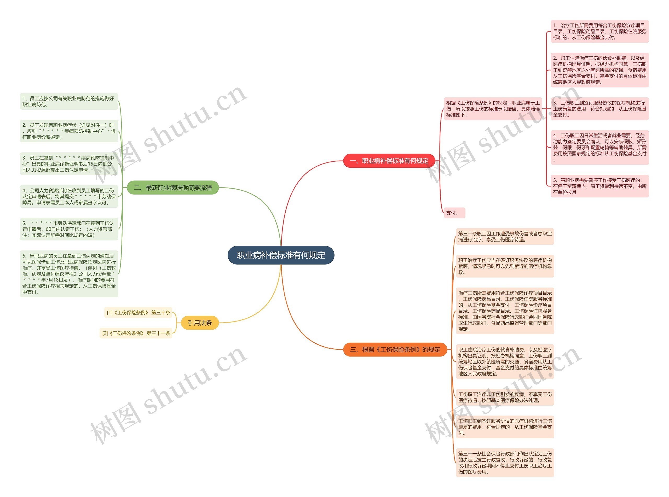 职业病补偿标准有何规定思维导图