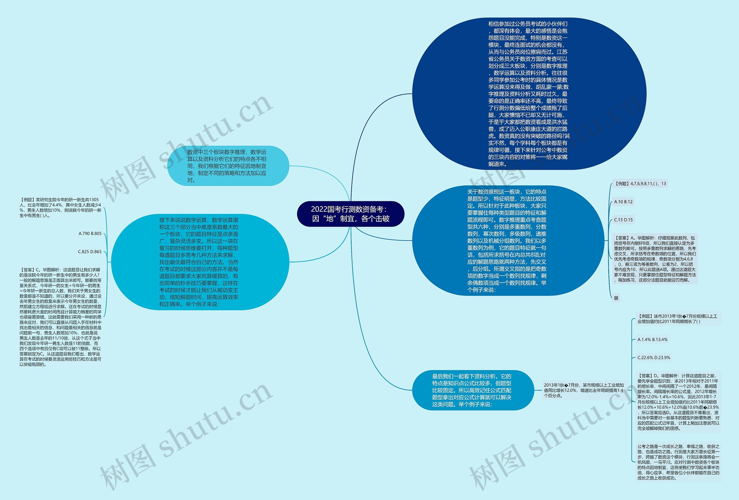2022国考行测数资备考：因“地”制宜，各个击破思维导图