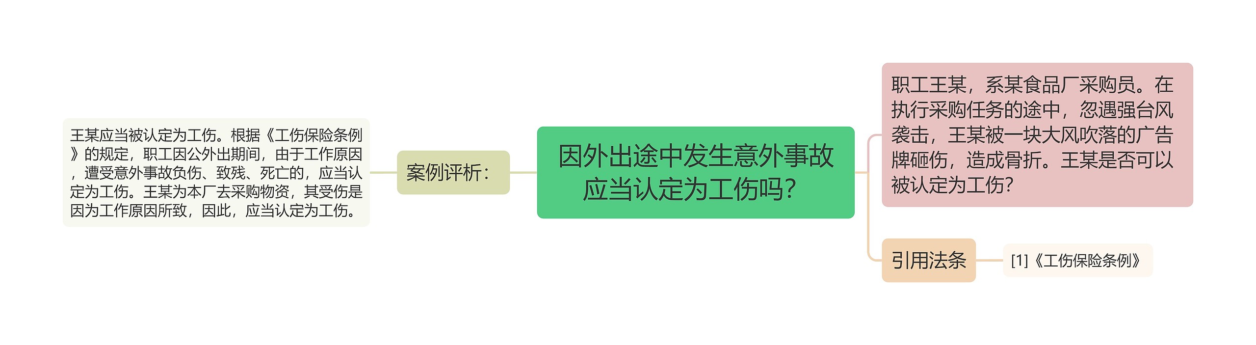 因外出途中发生意外事故应当认定为工伤吗？思维导图