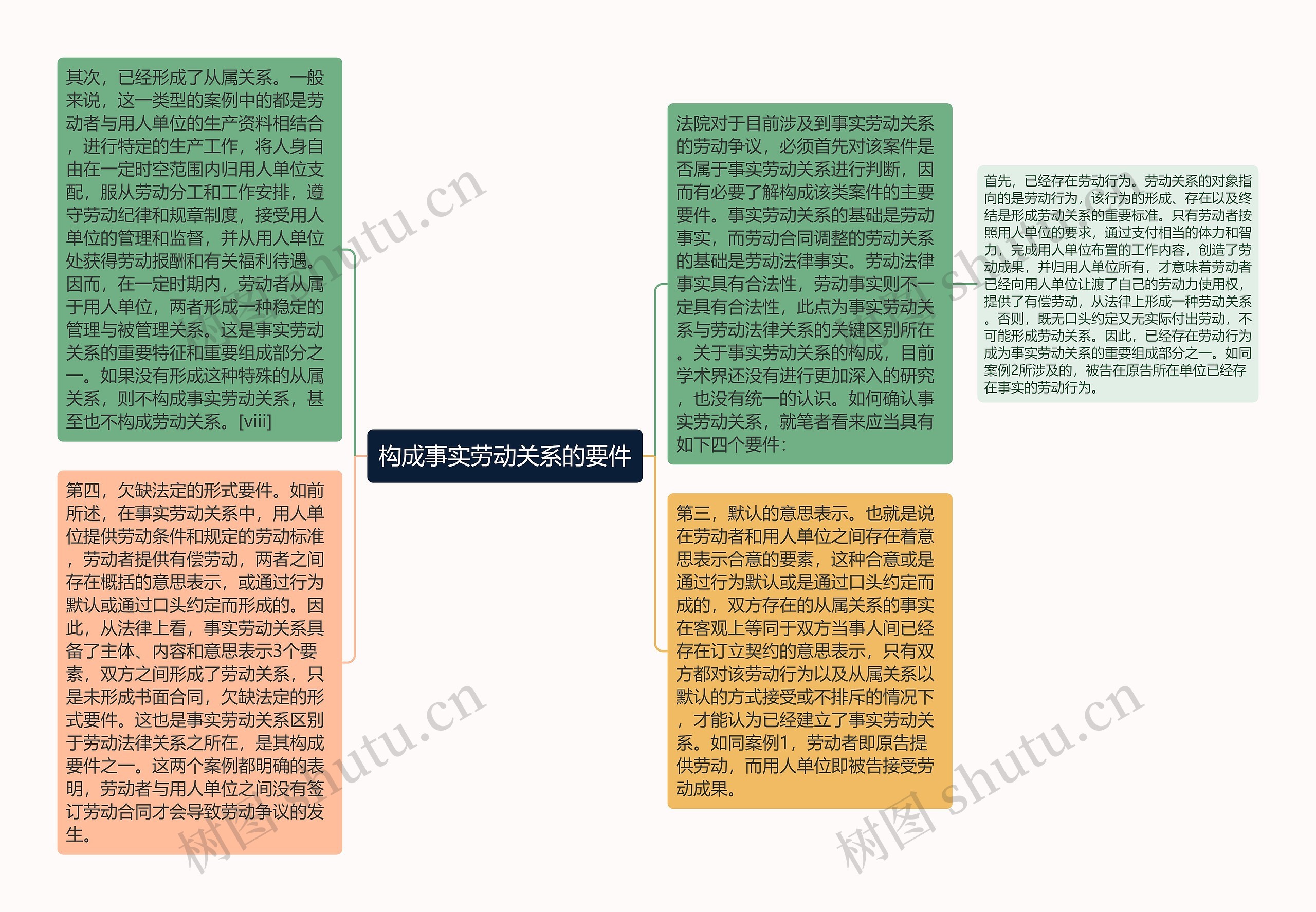 构成事实劳动关系的要件