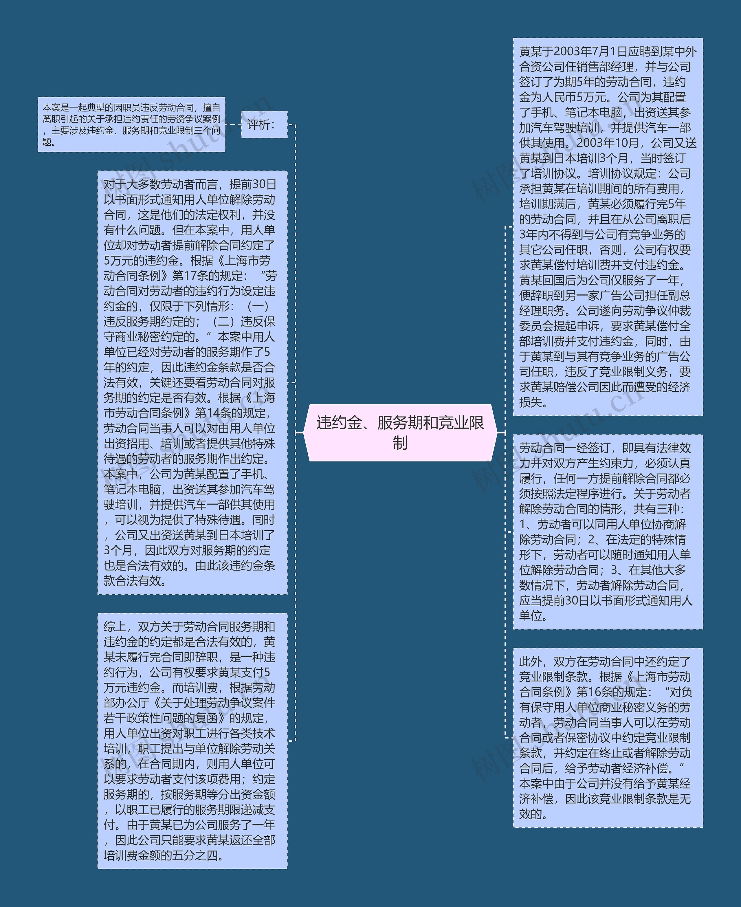 违约金、服务期和竞业限制思维导图