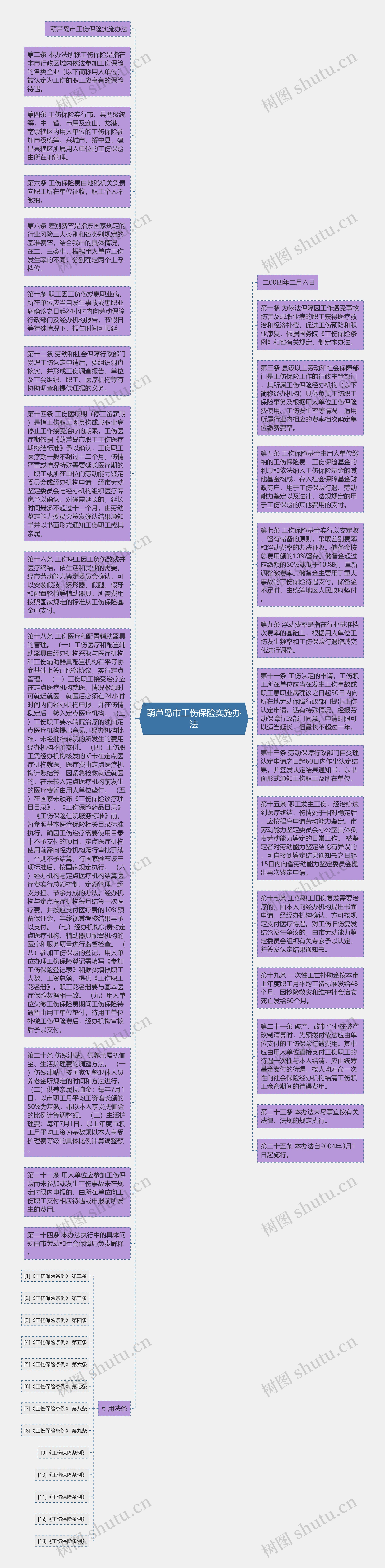 葫芦岛市工伤保险实施办法思维导图