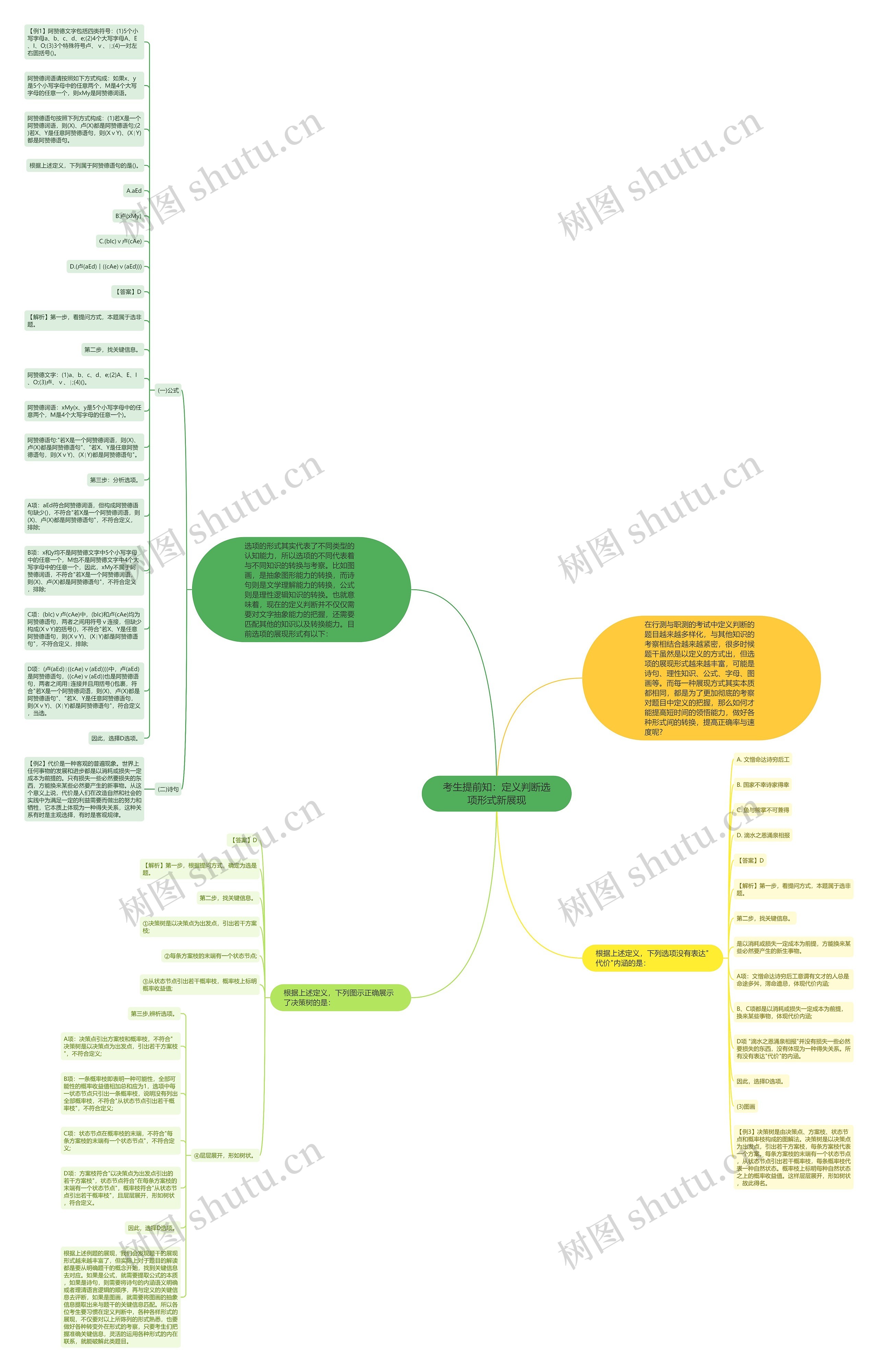 考生提前知：定义判断选项形式新展现思维导图