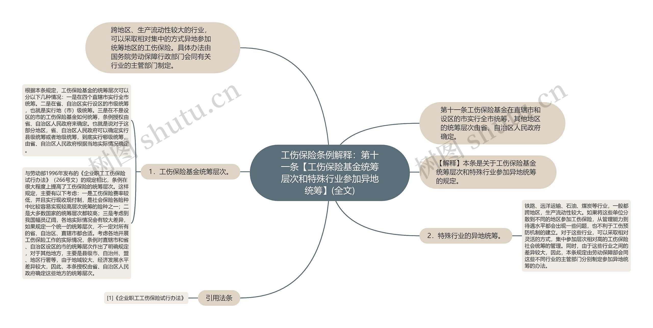 工伤保险条例解释：第十一条【工伤保险基金统筹层次和特殊行业参加异地统筹】(全文)