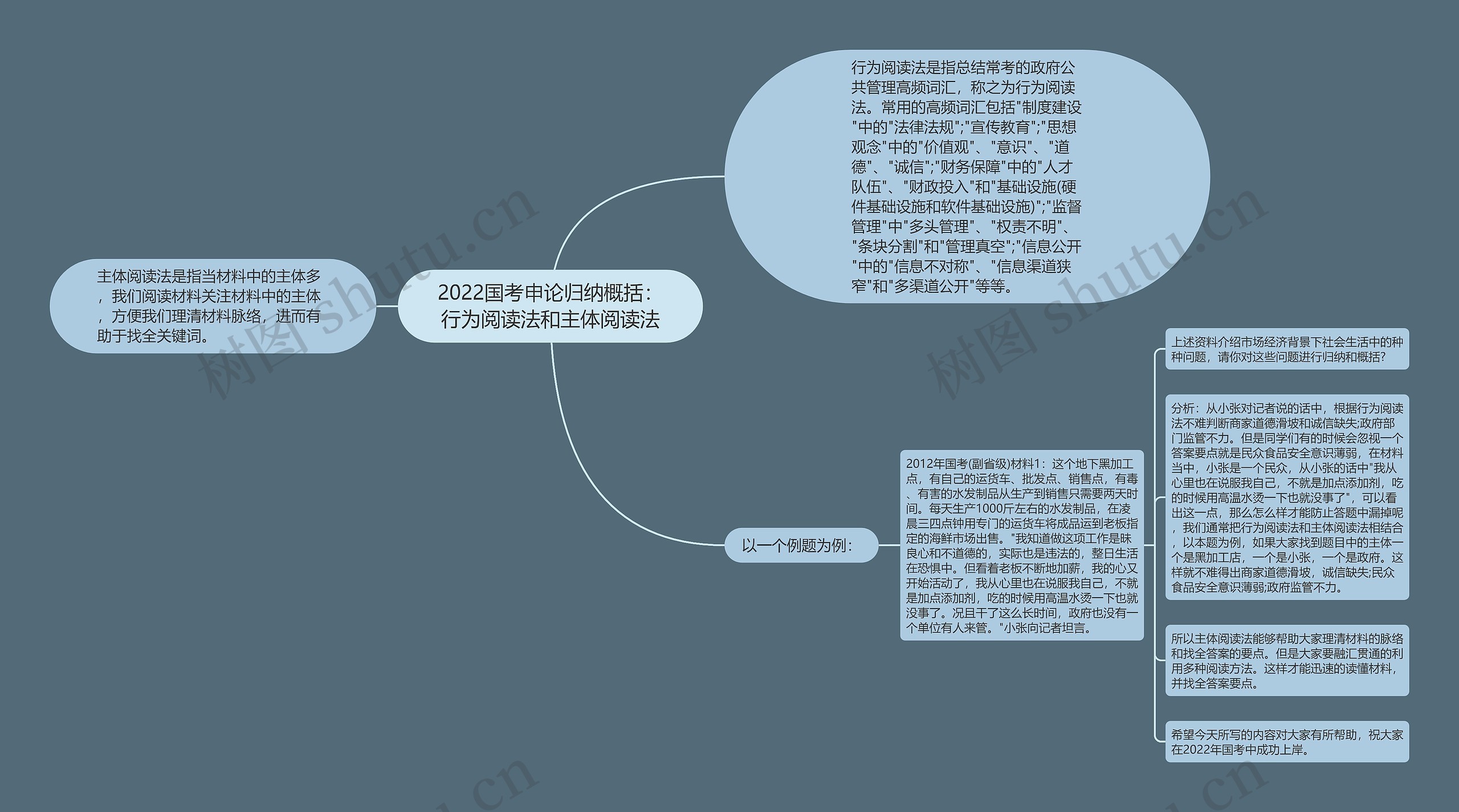 2022国考申论归纳概括：行为阅读法和主体阅读法思维导图