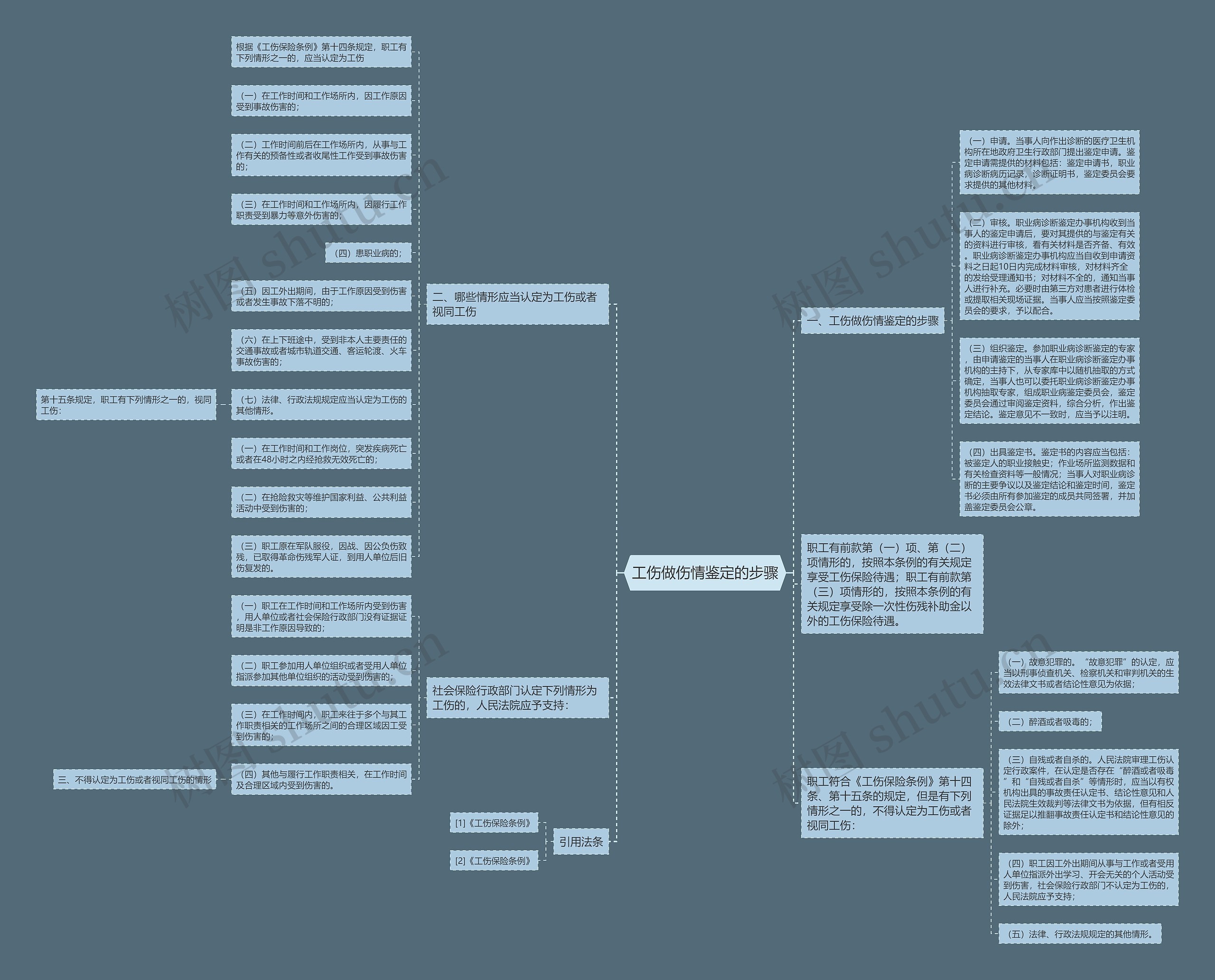 工伤做伤情鉴定的步骤思维导图