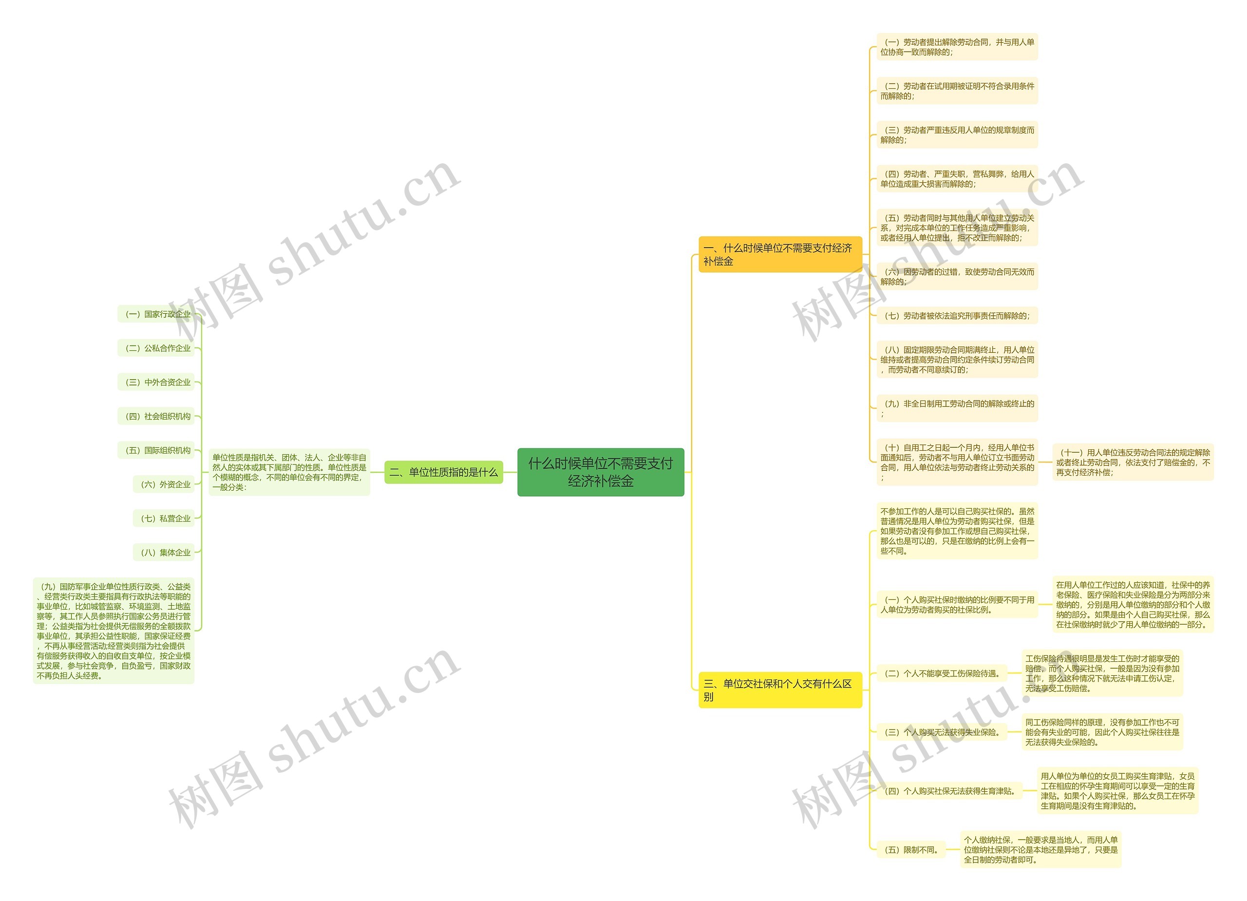 什么时候单位不需要支付经济补偿金思维导图