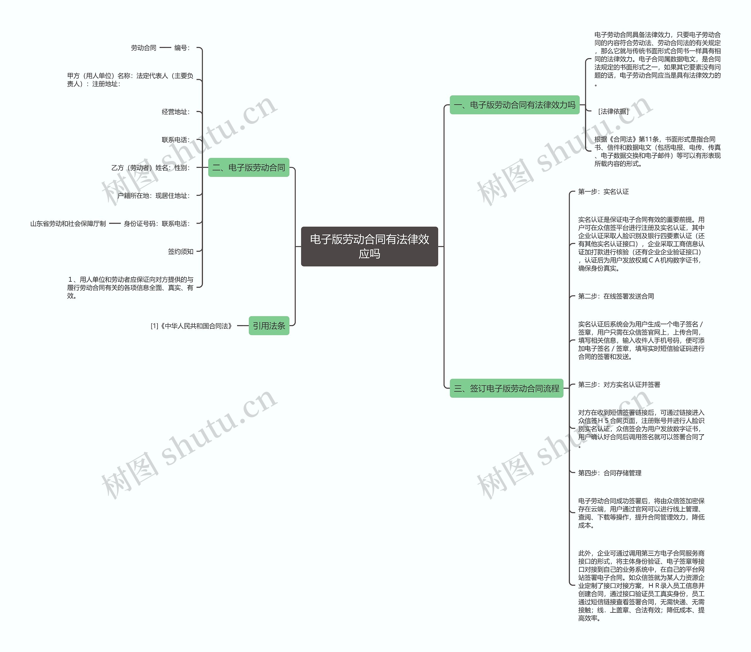 电子版劳动合同有法律效应吗思维导图