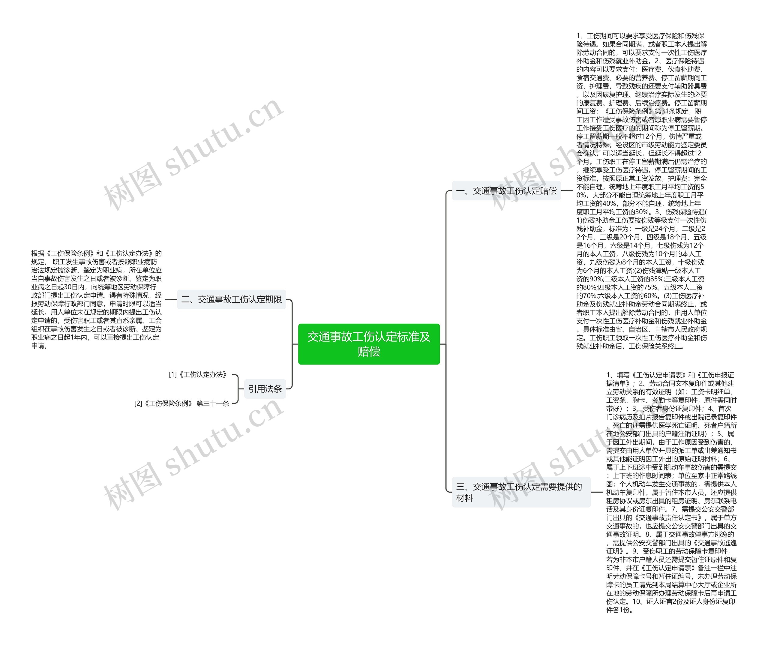 交通事故工伤认定标准及赔偿思维导图