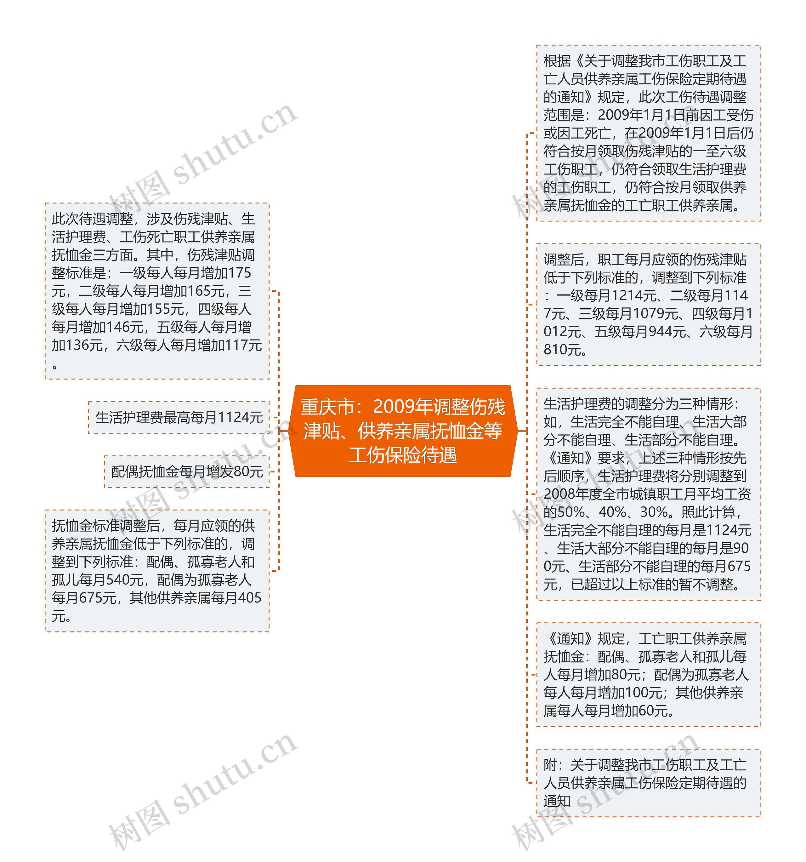 重庆市：2009年调整伤残津贴、供养亲属抚恤金等工伤保险待遇