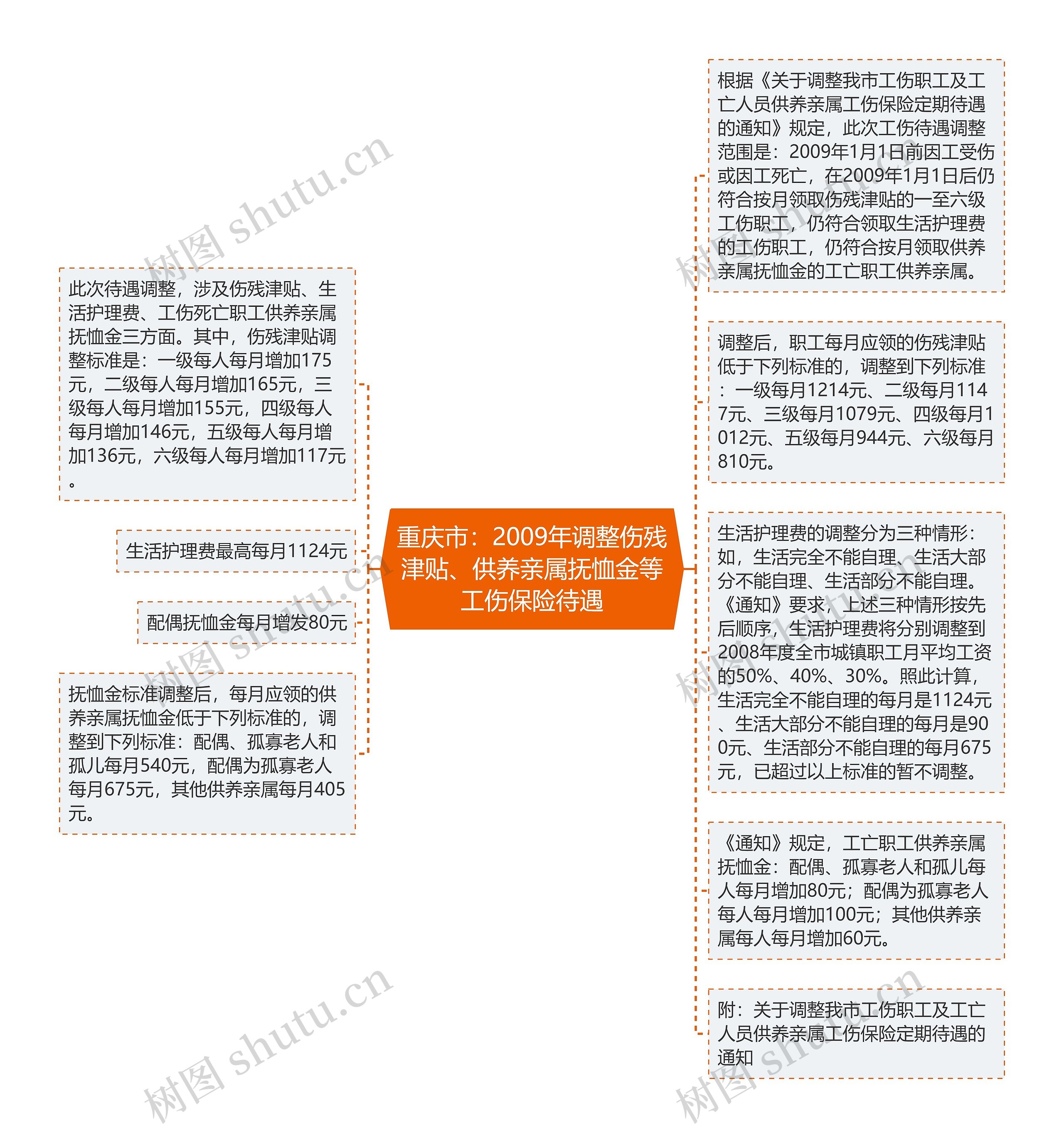 重庆市：2009年调整伤残津贴、供养亲属抚恤金等工伤保险待遇思维导图