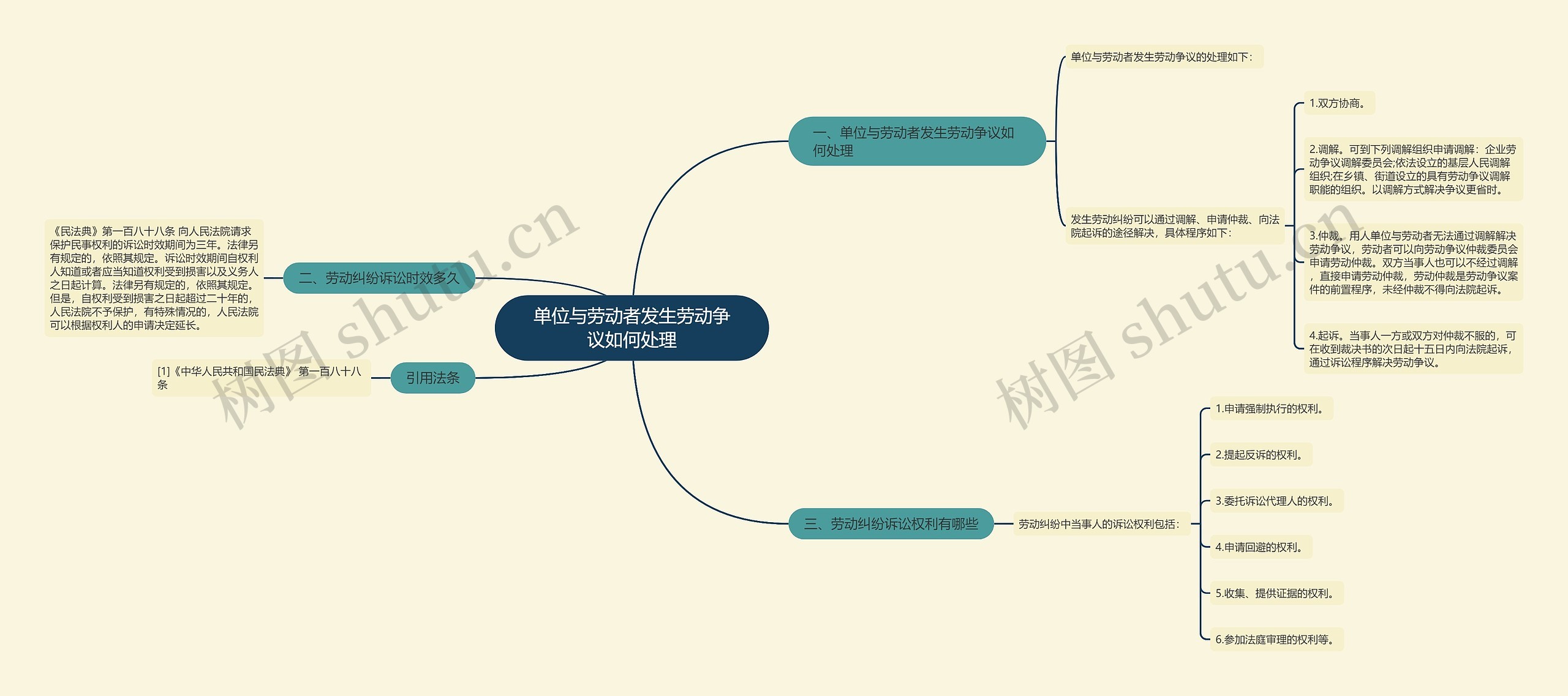 单位与劳动者发生劳动争议如何处理思维导图