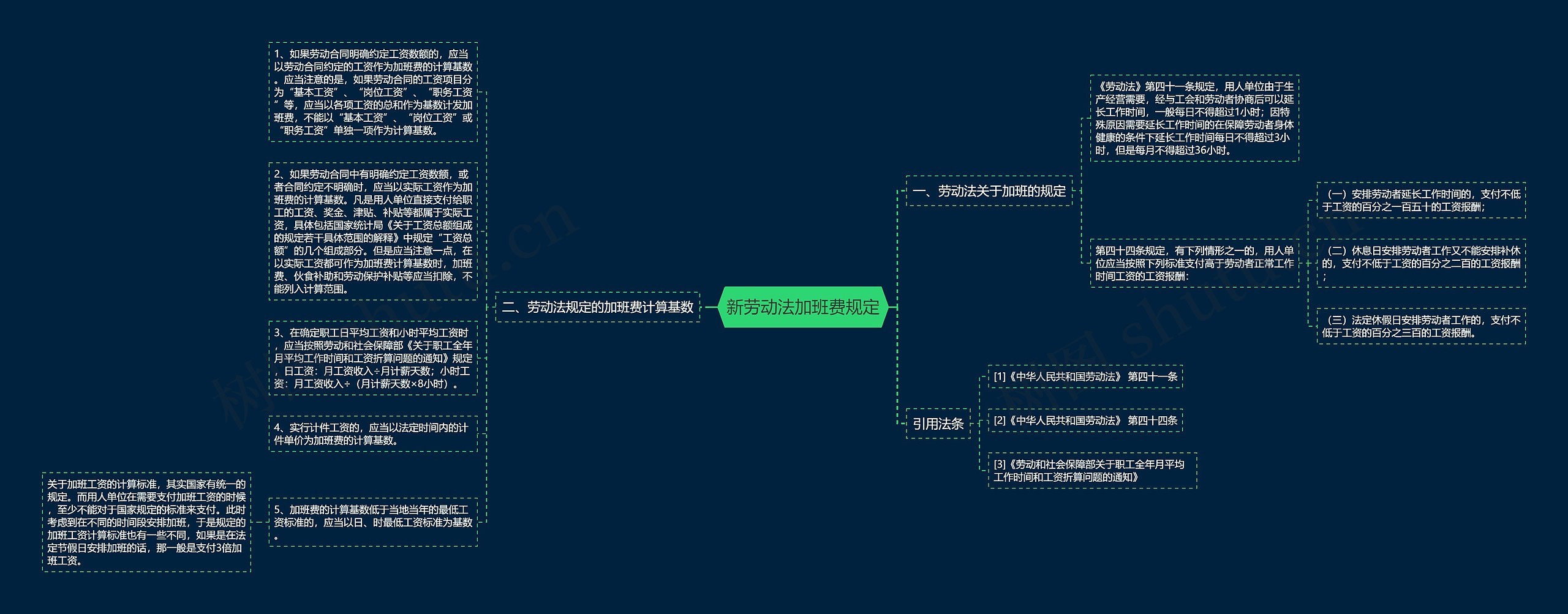 新劳动法加班费规定思维导图