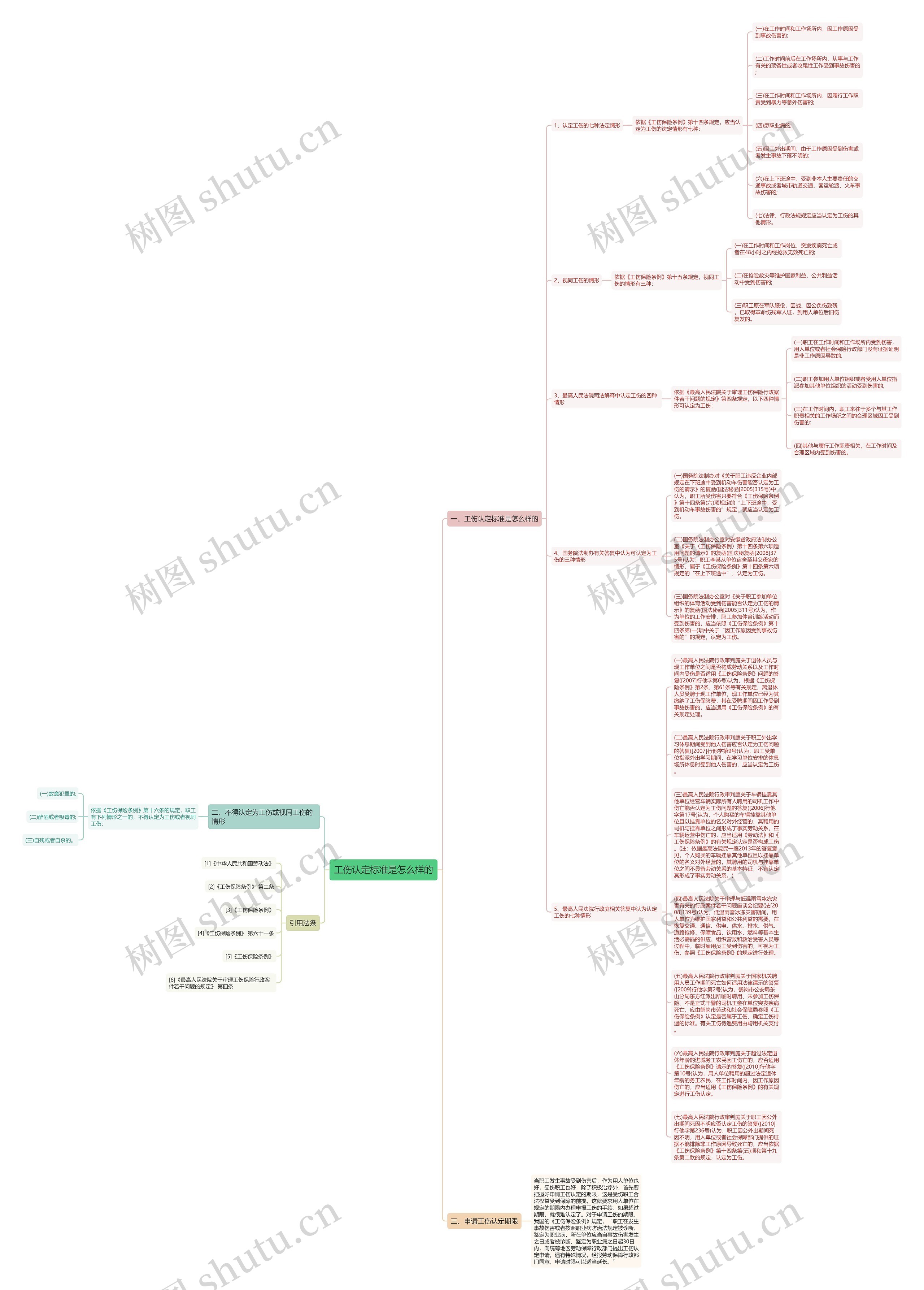 工伤认定标准是怎么样的思维导图