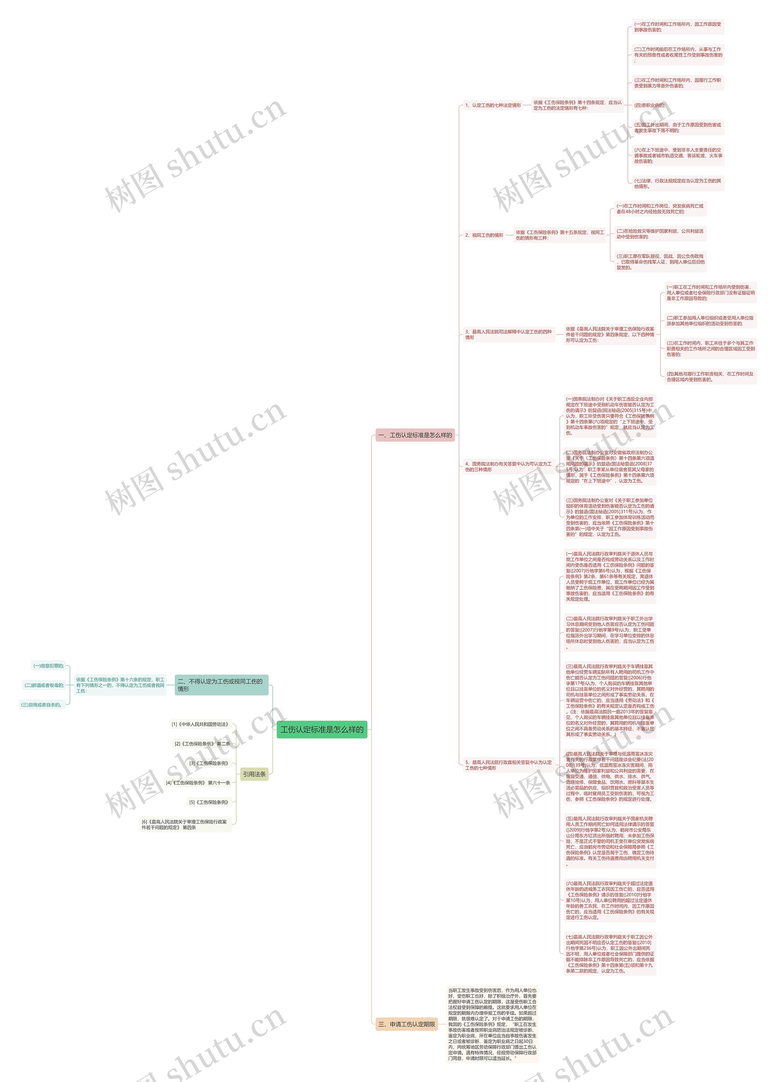 工伤认定标准是怎么样的思维导图高清图 工伤认定标准是怎么样的思维导图