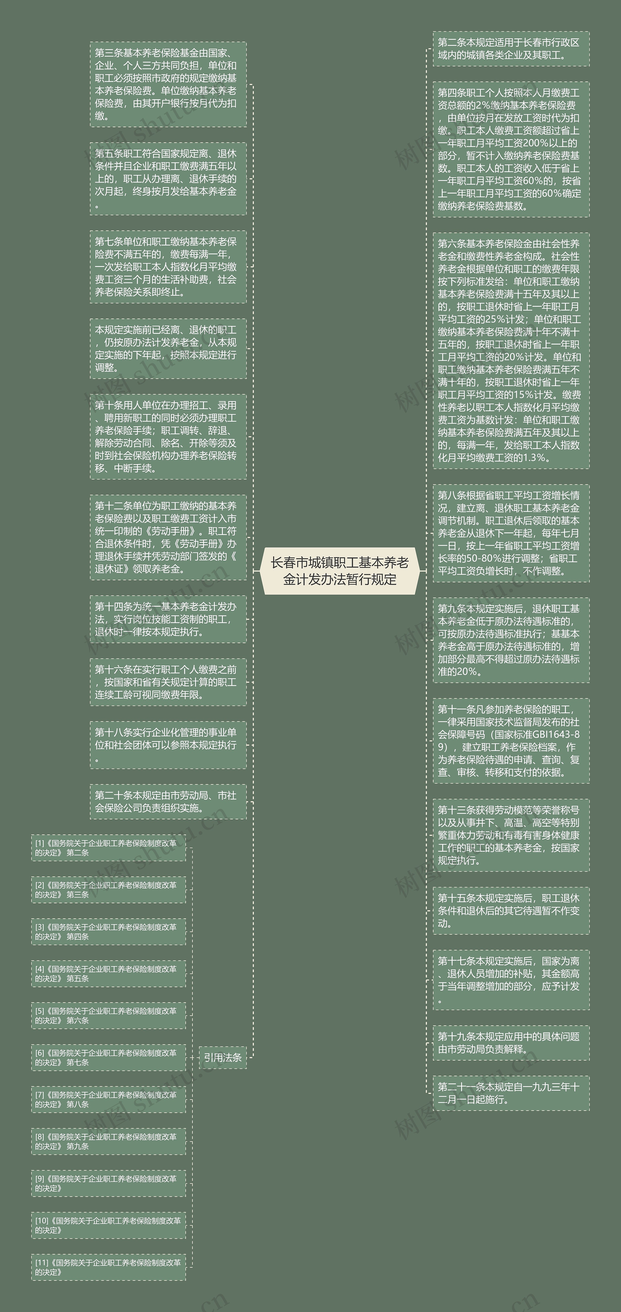 长春市城镇职工基本养老金计发办法暂行规定思维导图