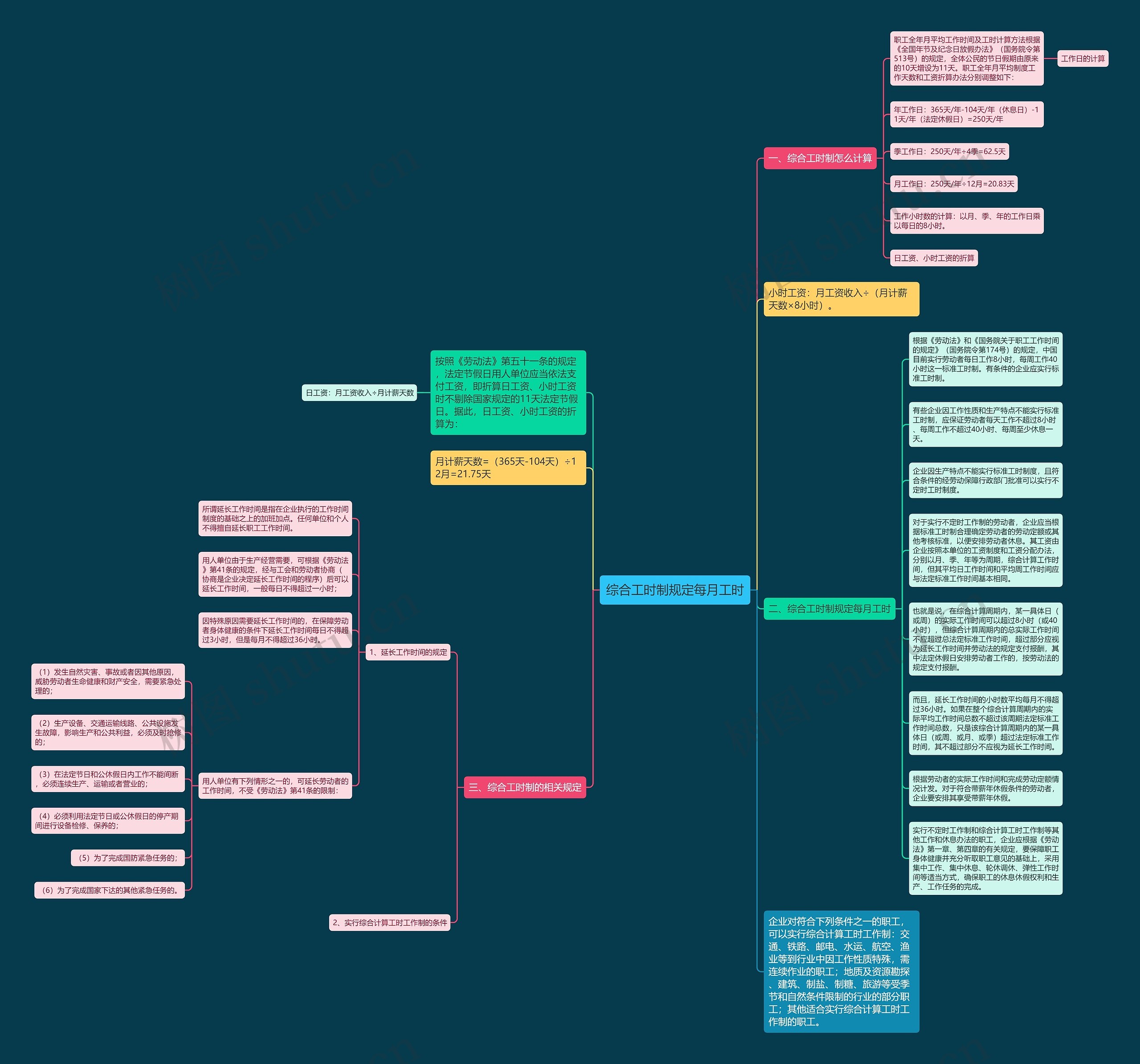 综合工时制规定每月工时思维导图