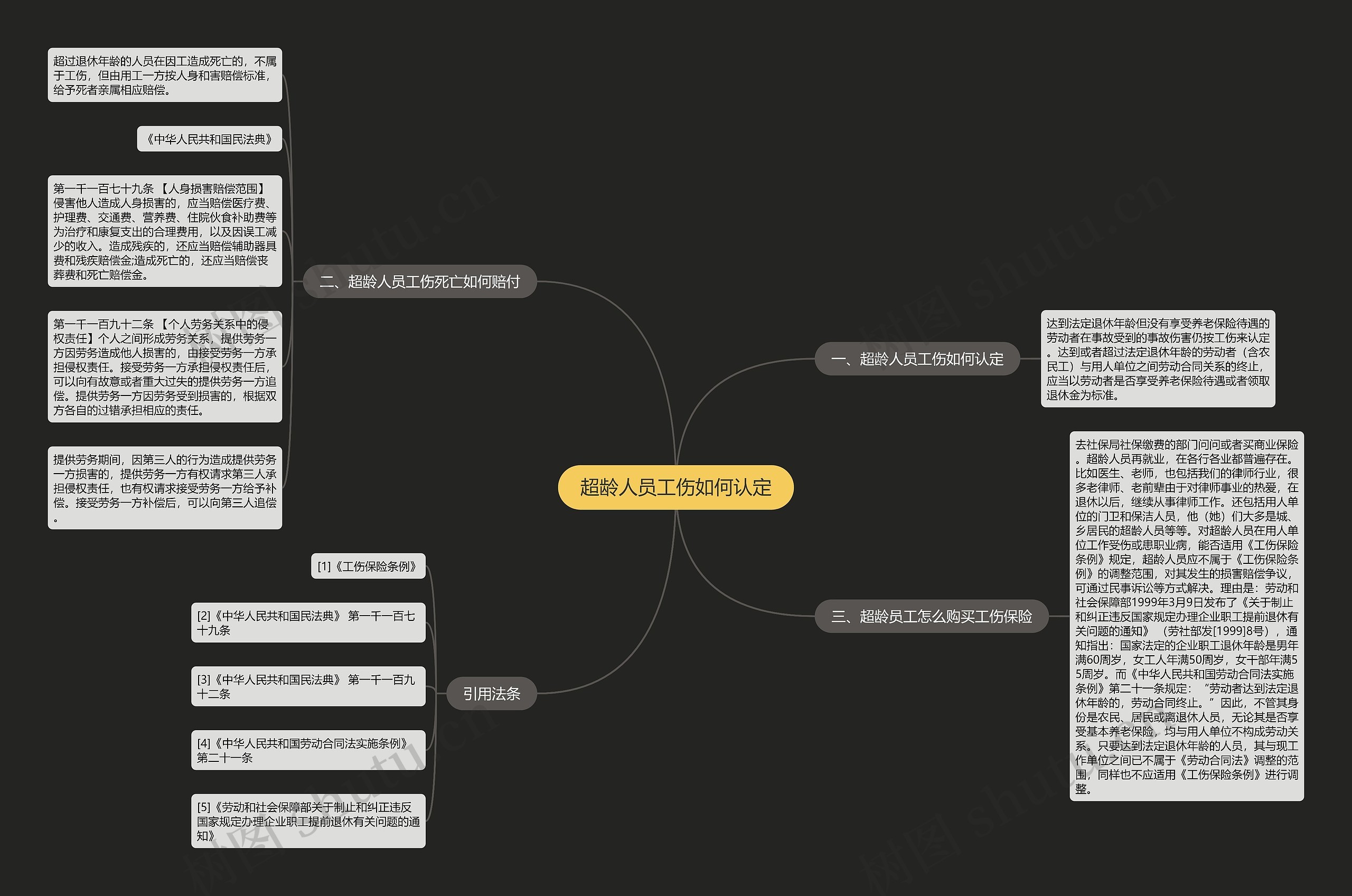 超龄人员工伤如何认定思维导图