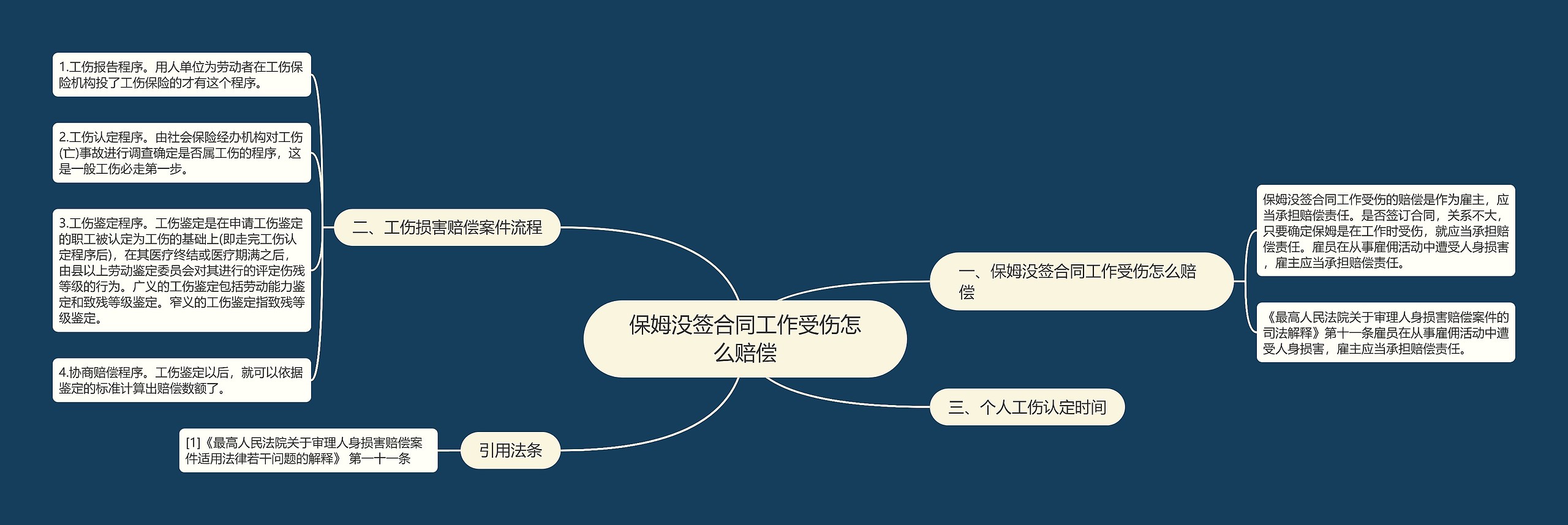 保姆没签合同工作受伤怎么赔偿思维导图