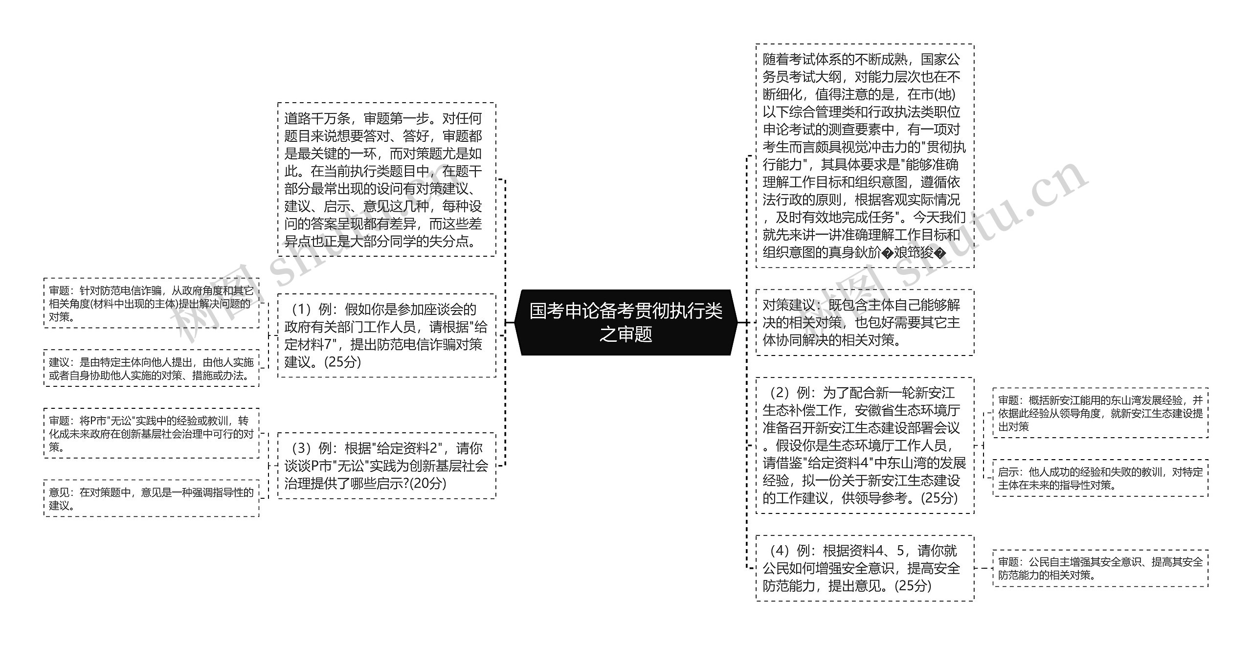 国考申论备考贯彻执行类之审题思维导图