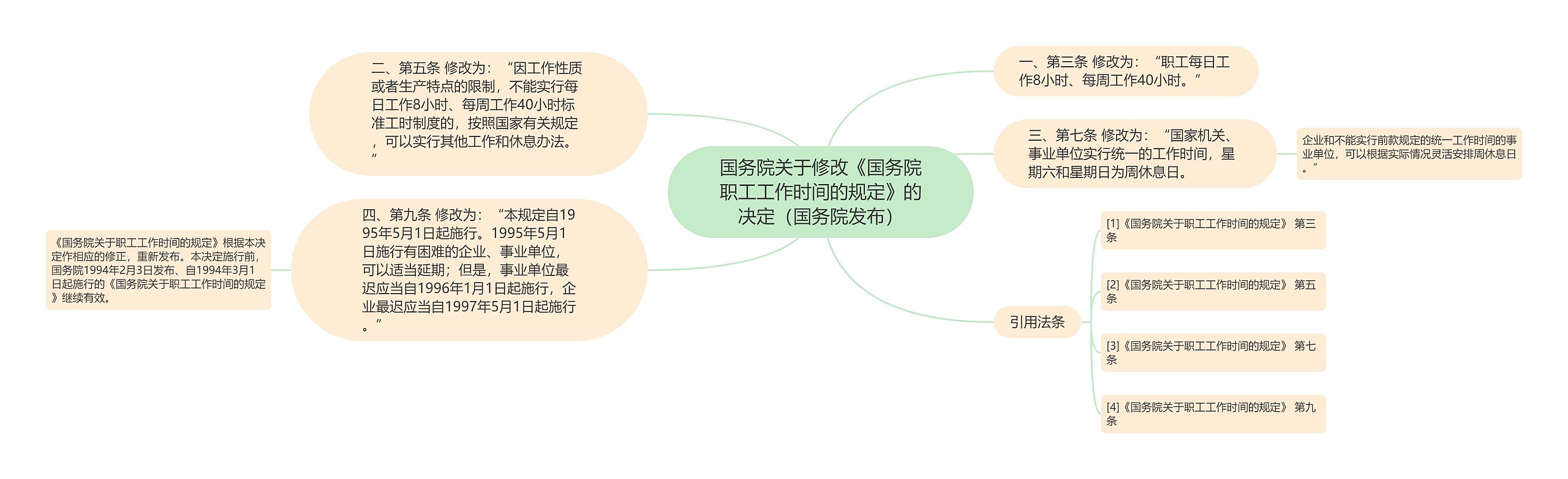 国务院关于修改《国务院职工工作时间的规定》的决定（国务院发布）思维导图