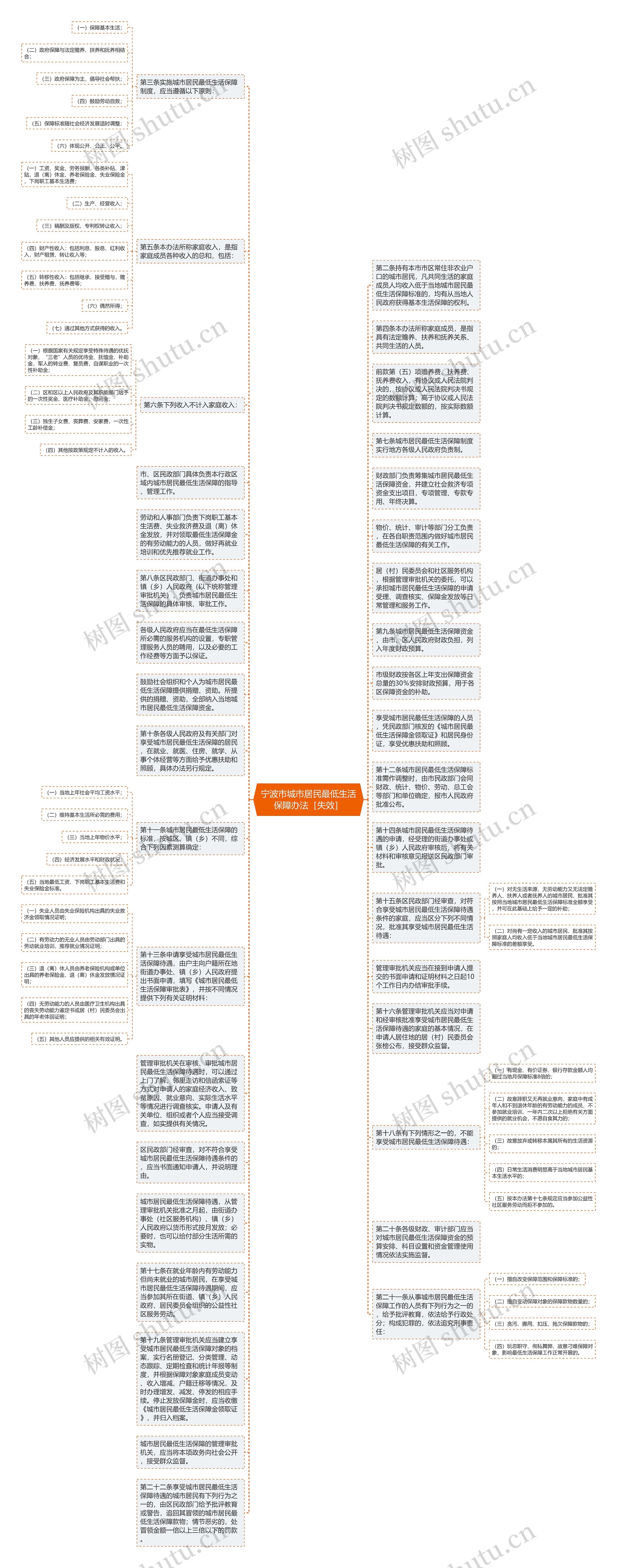 宁波市城市居民最低生活保障办法［失效］思维导图