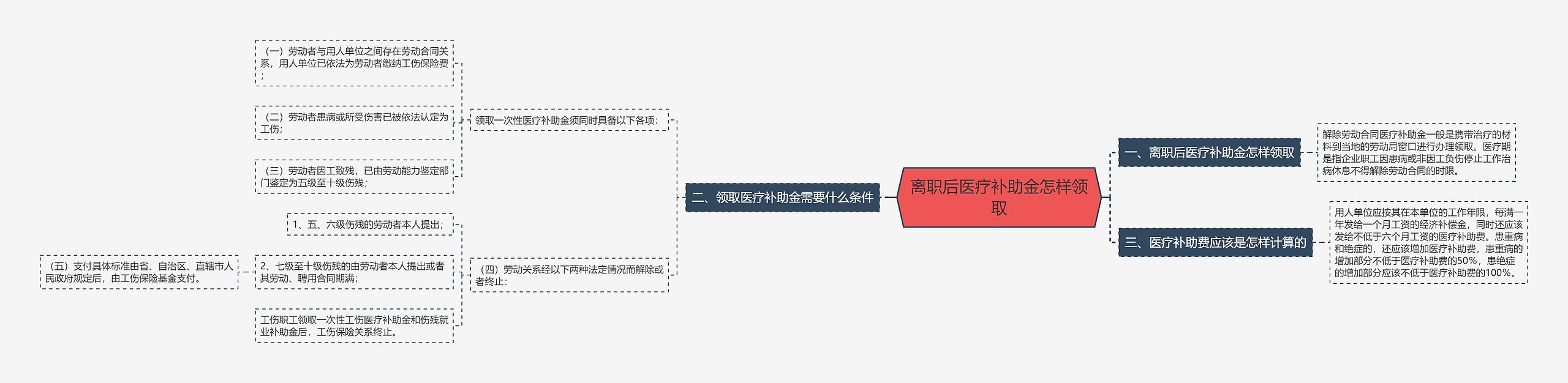 离职后医疗补助金怎样领取思维导图