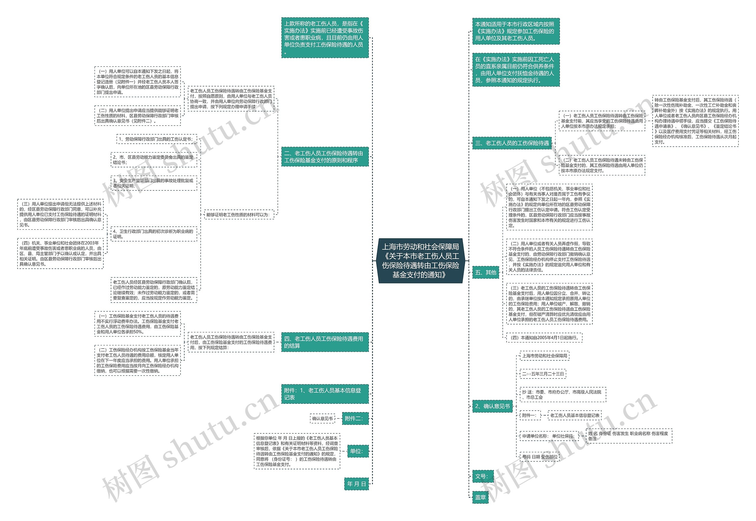 上海市劳动和社会保障局《关于本市老工伤人员工伤保险待遇转由工伤保险基金支付的通知》思维导图