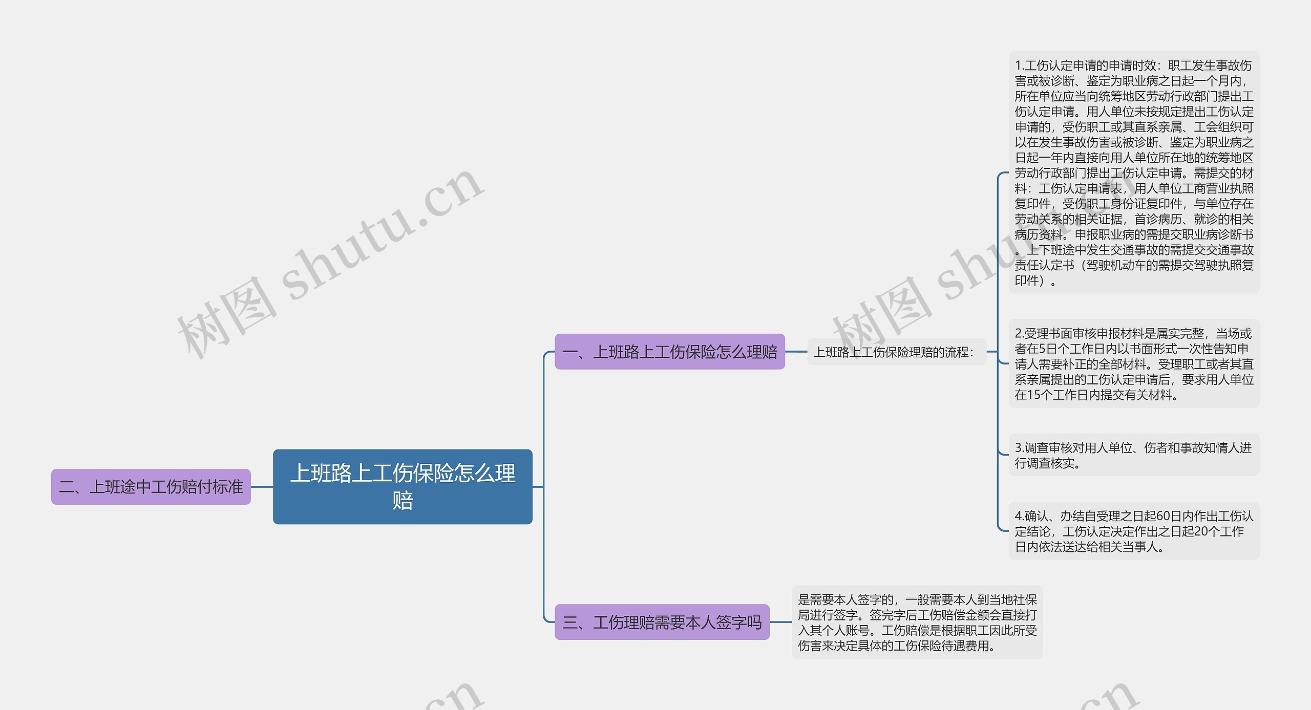 上班路上工伤保险怎么理赔