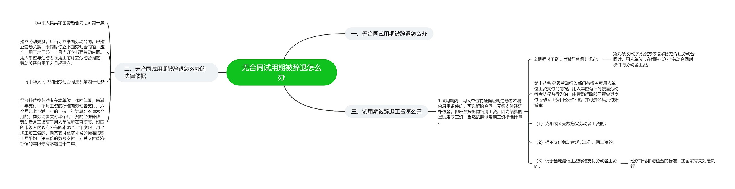 无合同试用期被辞退怎么办思维导图