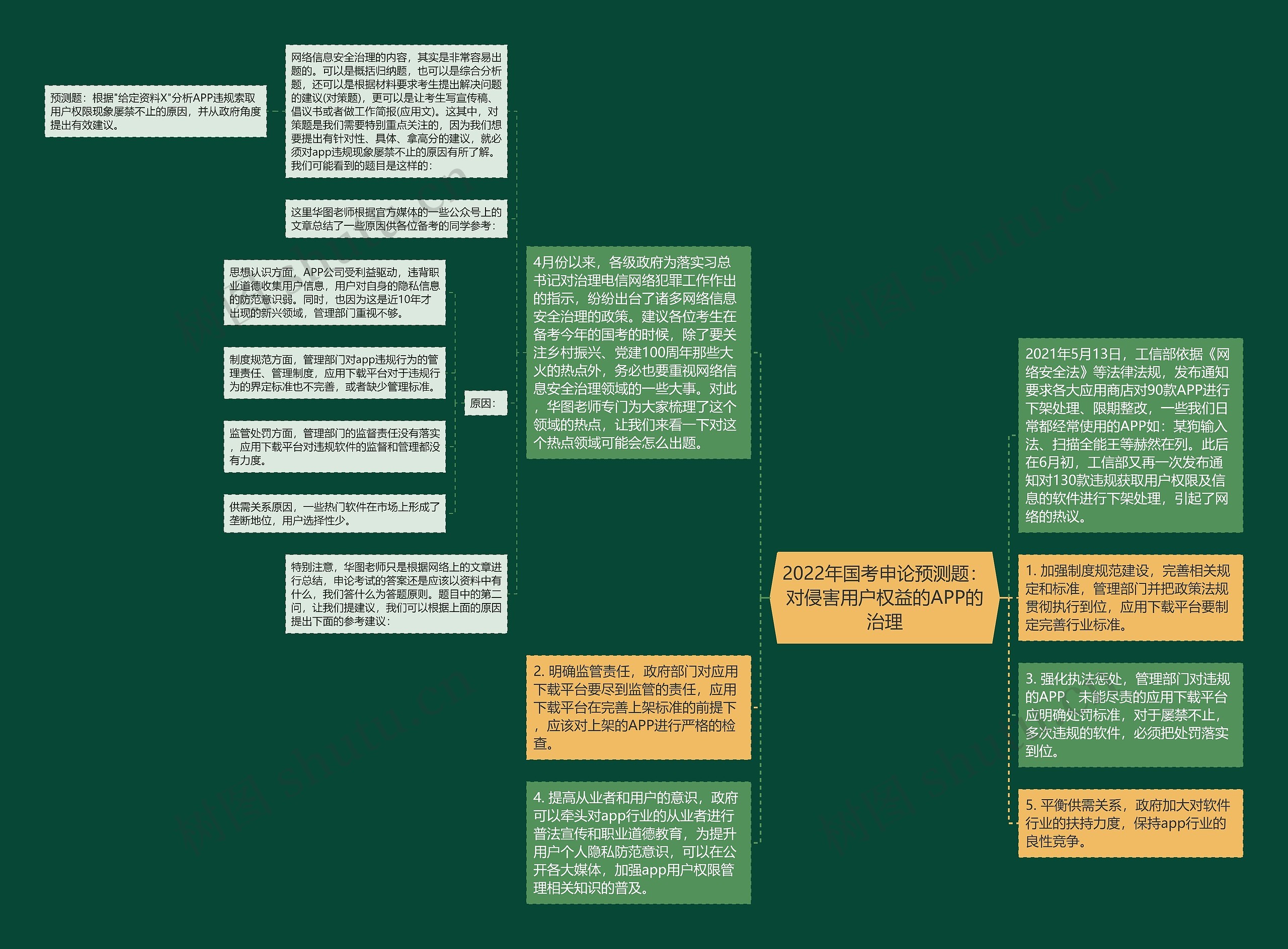 2022年国考申论预测题：对侵害用户权益的APP的治理思维导图