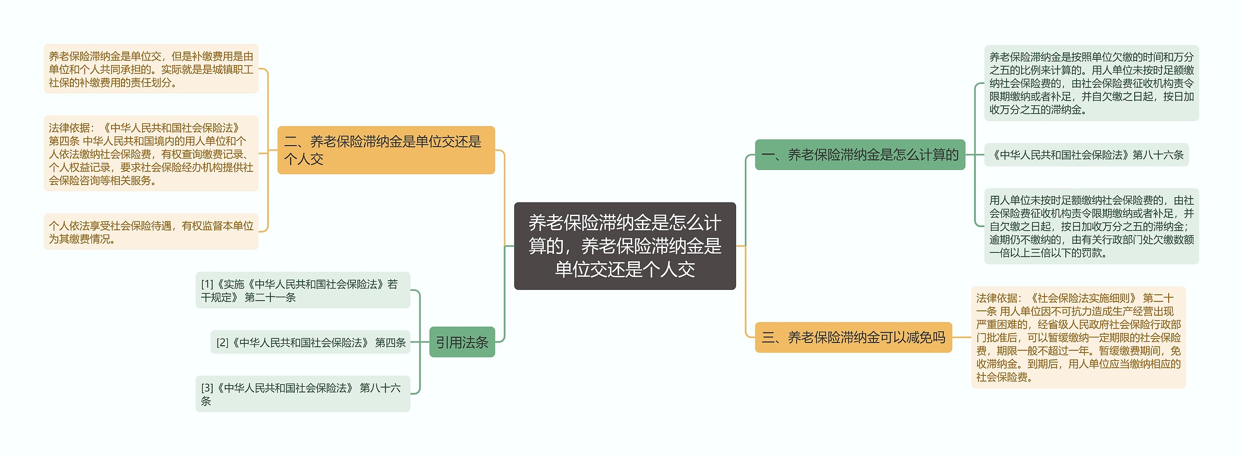 养老保险滞纳金是怎么计算的，养老保险滞纳金是单位交还是个人交思维导图