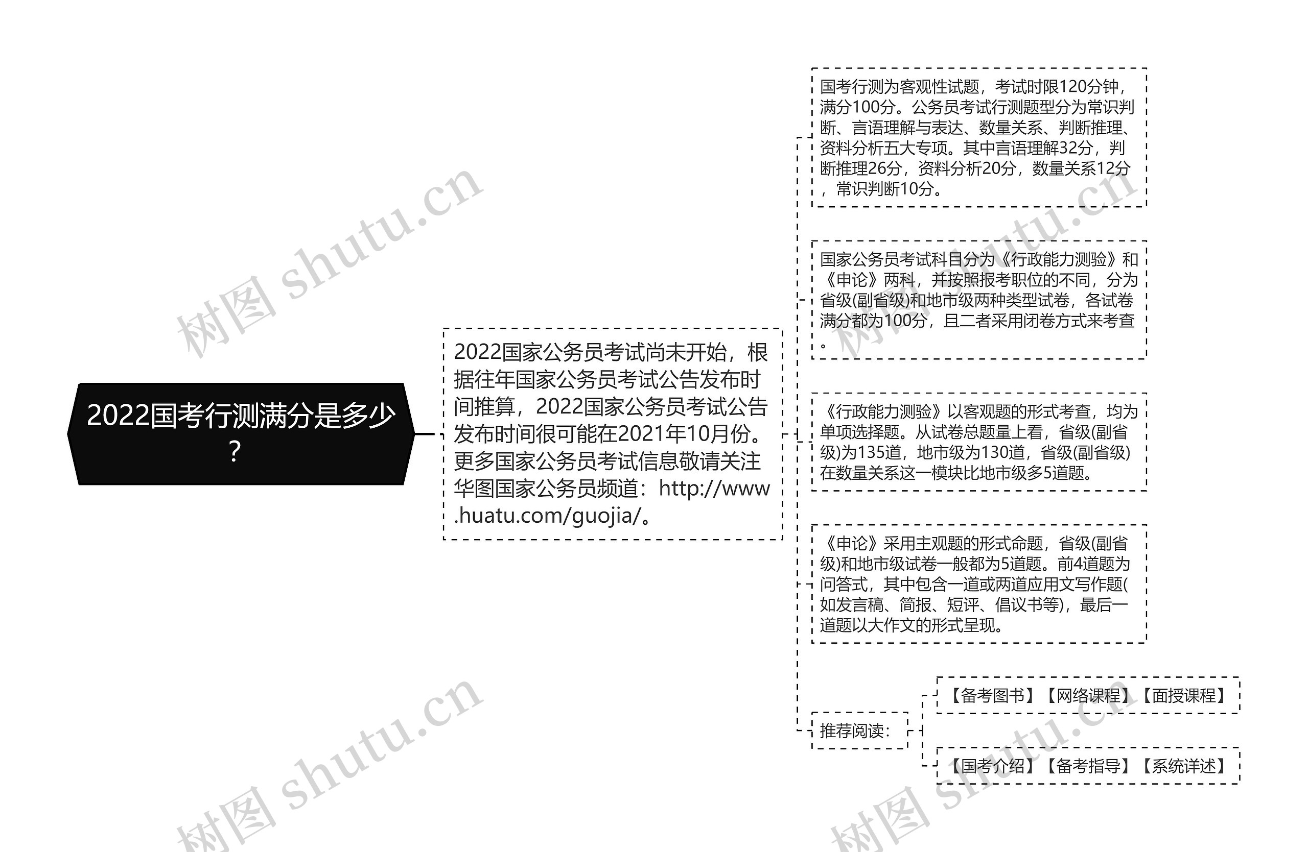 2022国考行测满分是多少？思维导图