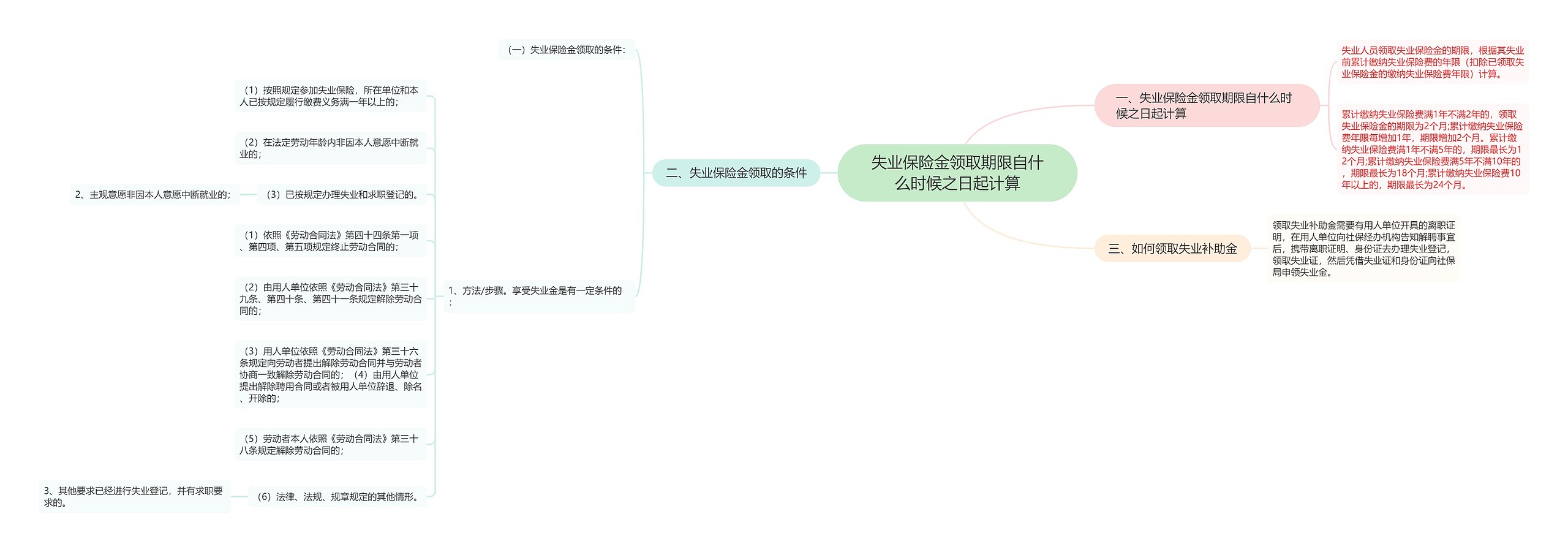 失业保险金领取期限自什么时候之日起计算思维导图