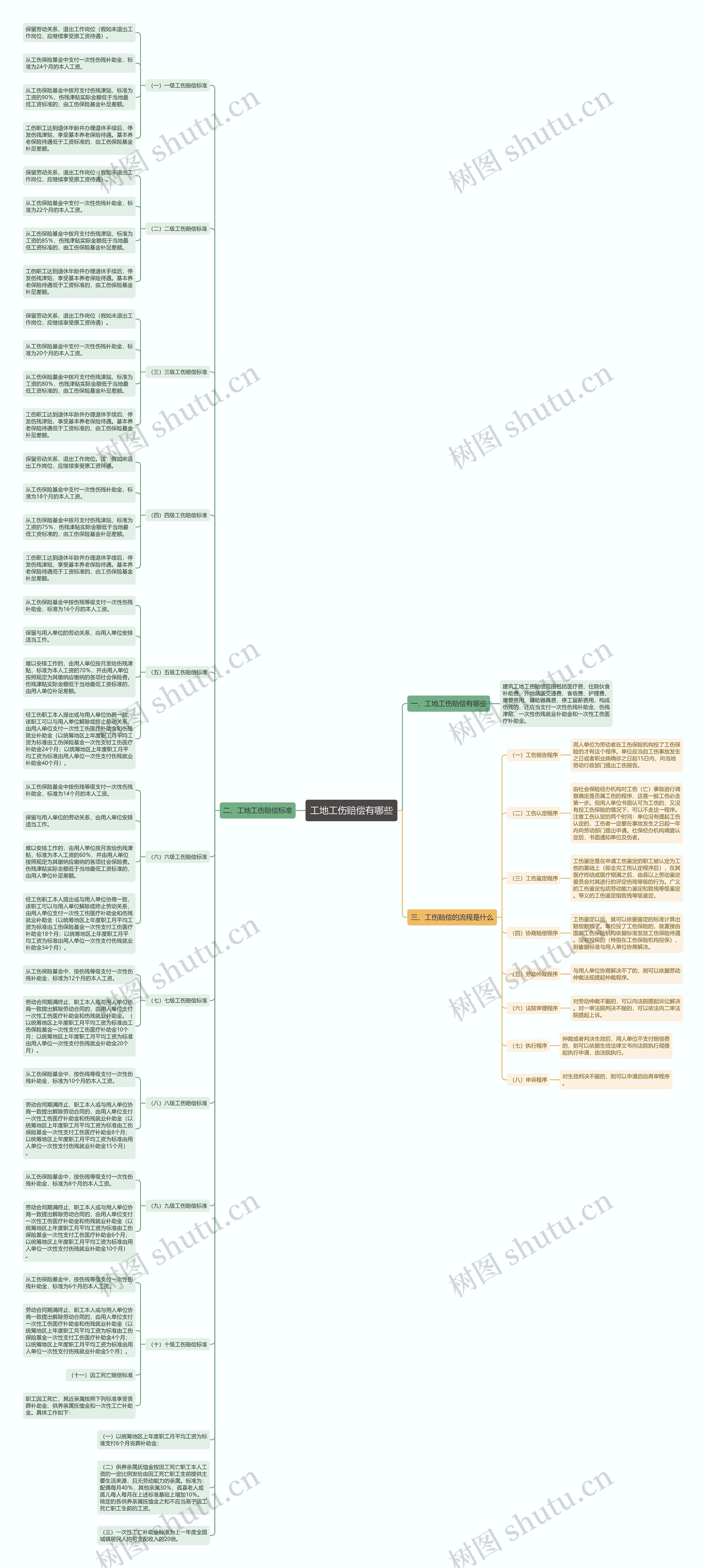 工地工伤赔偿有哪些 工地工伤赔偿有哪些