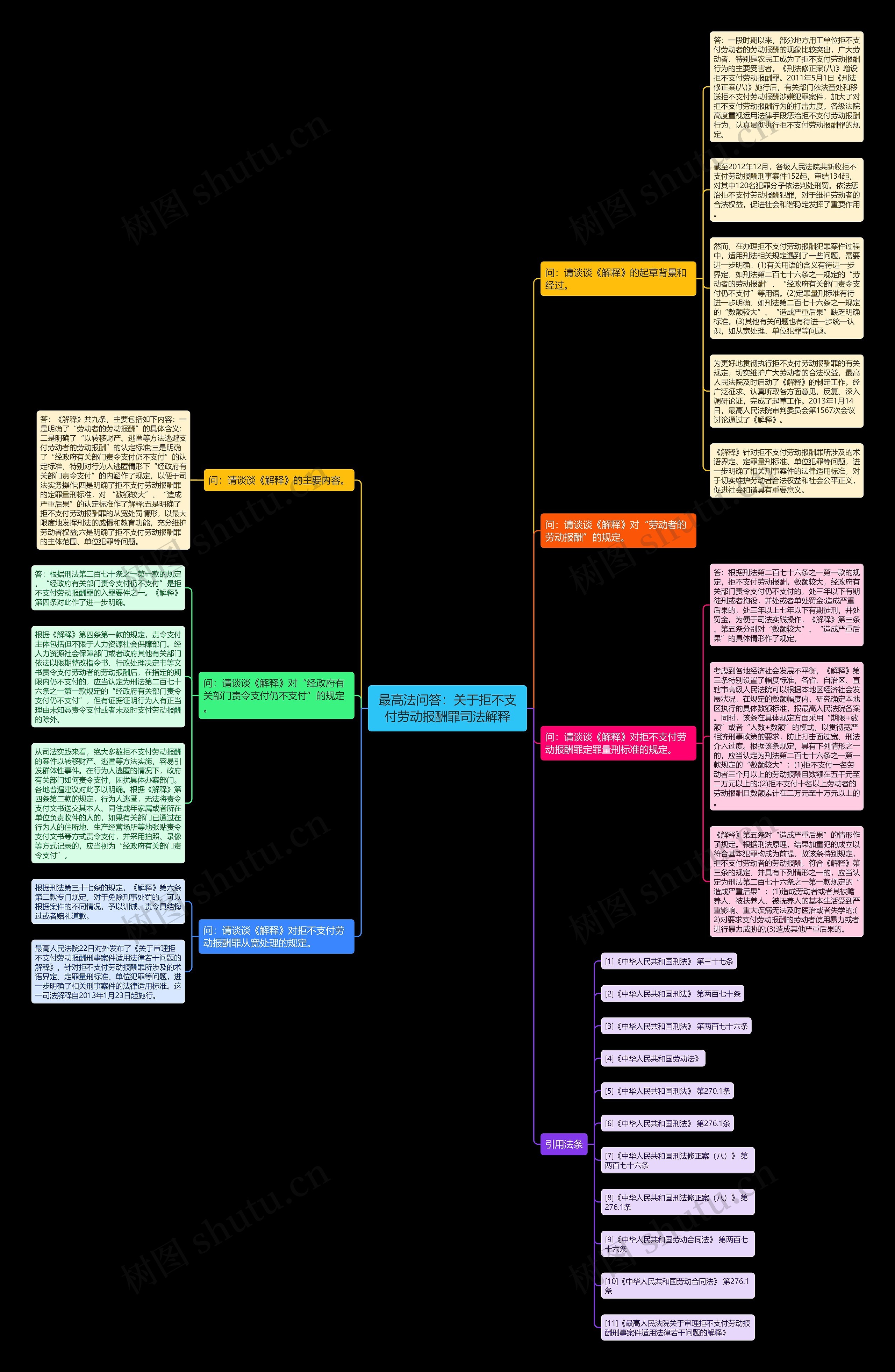 最高法问答：关于拒不支付劳动报酬罪司法解释思维导图