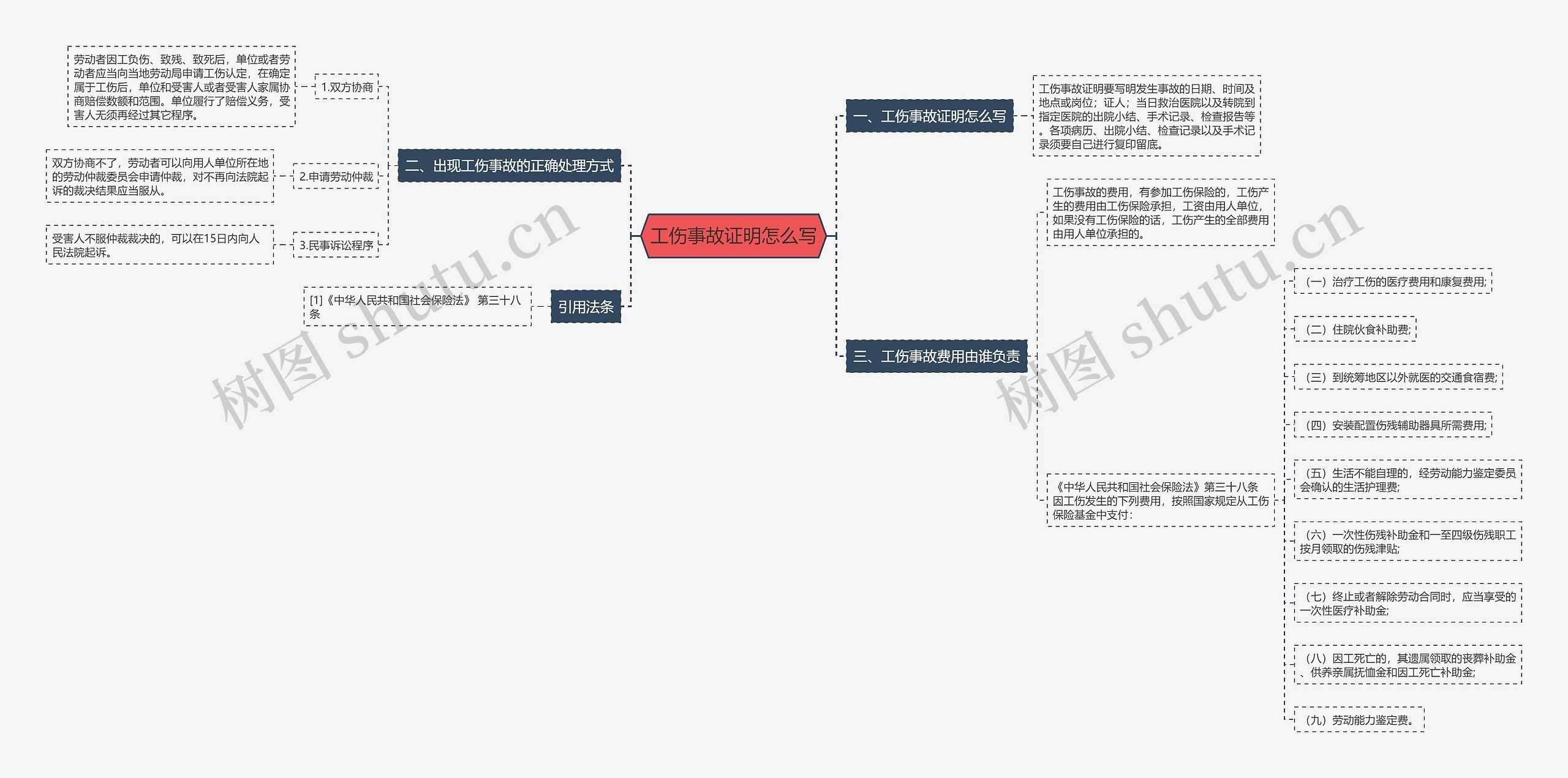 工伤事故证明怎么写思维导图
