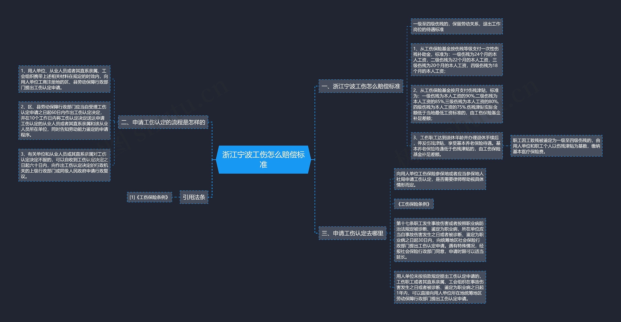 浙江宁波工伤怎么赔偿标准思维导图