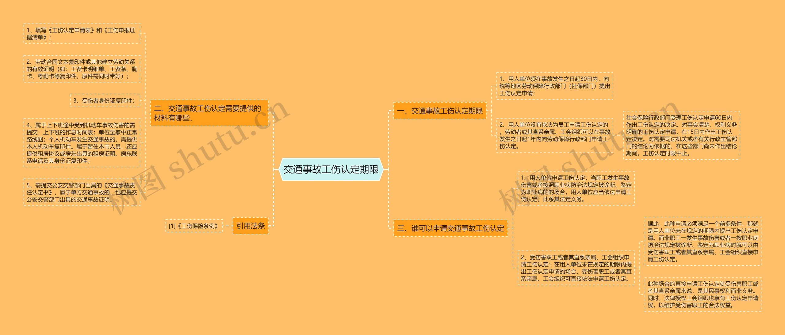 交通事故工伤认定期限思维导图