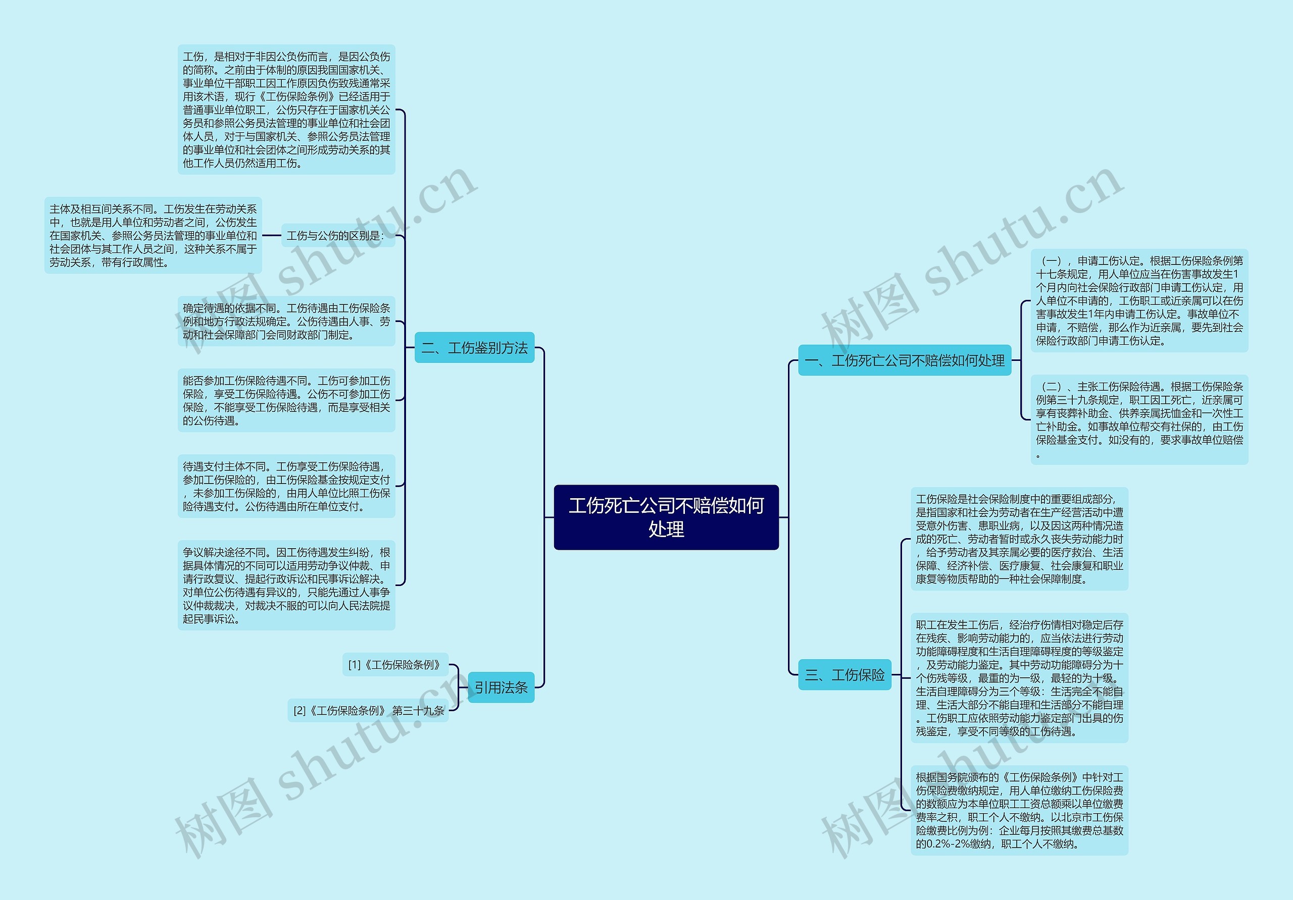 工伤死亡公司不赔偿如何处理思维导图