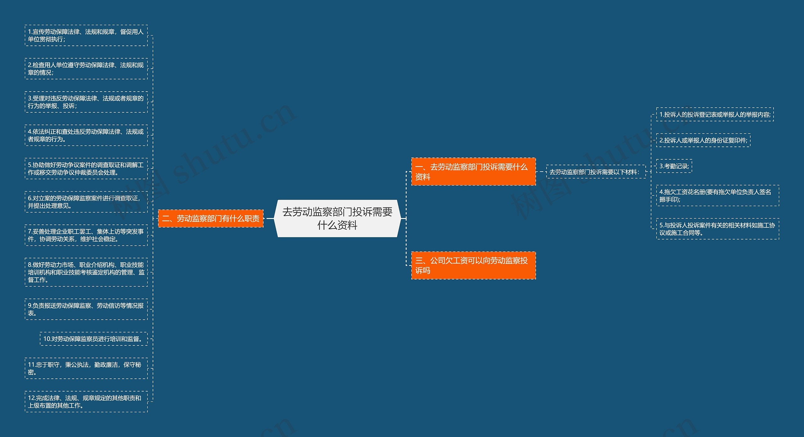 去劳动监察部门投诉需要什么资料思维导图