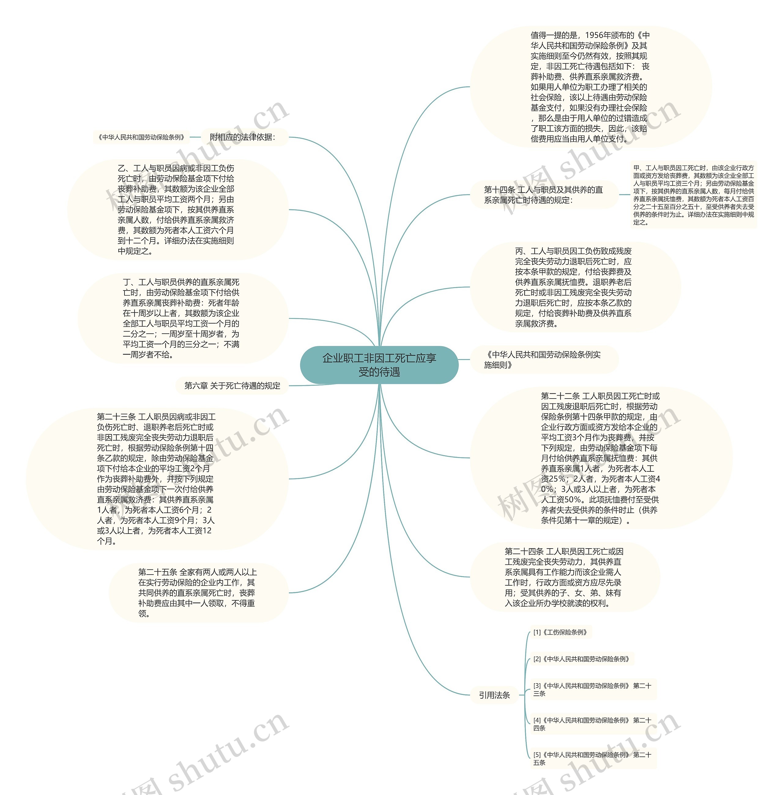 企业职工非因工死亡应享受的待遇思维导图